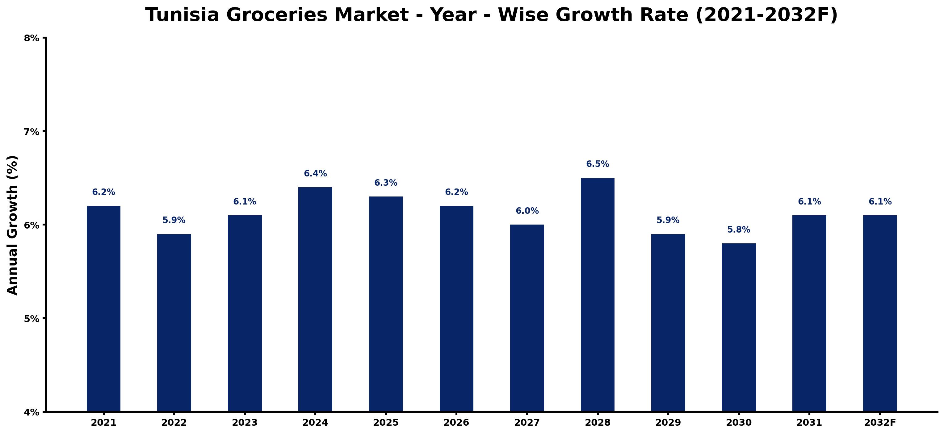 Tunisia Groceries Market Year-wise Growth Rate and Key Drivers