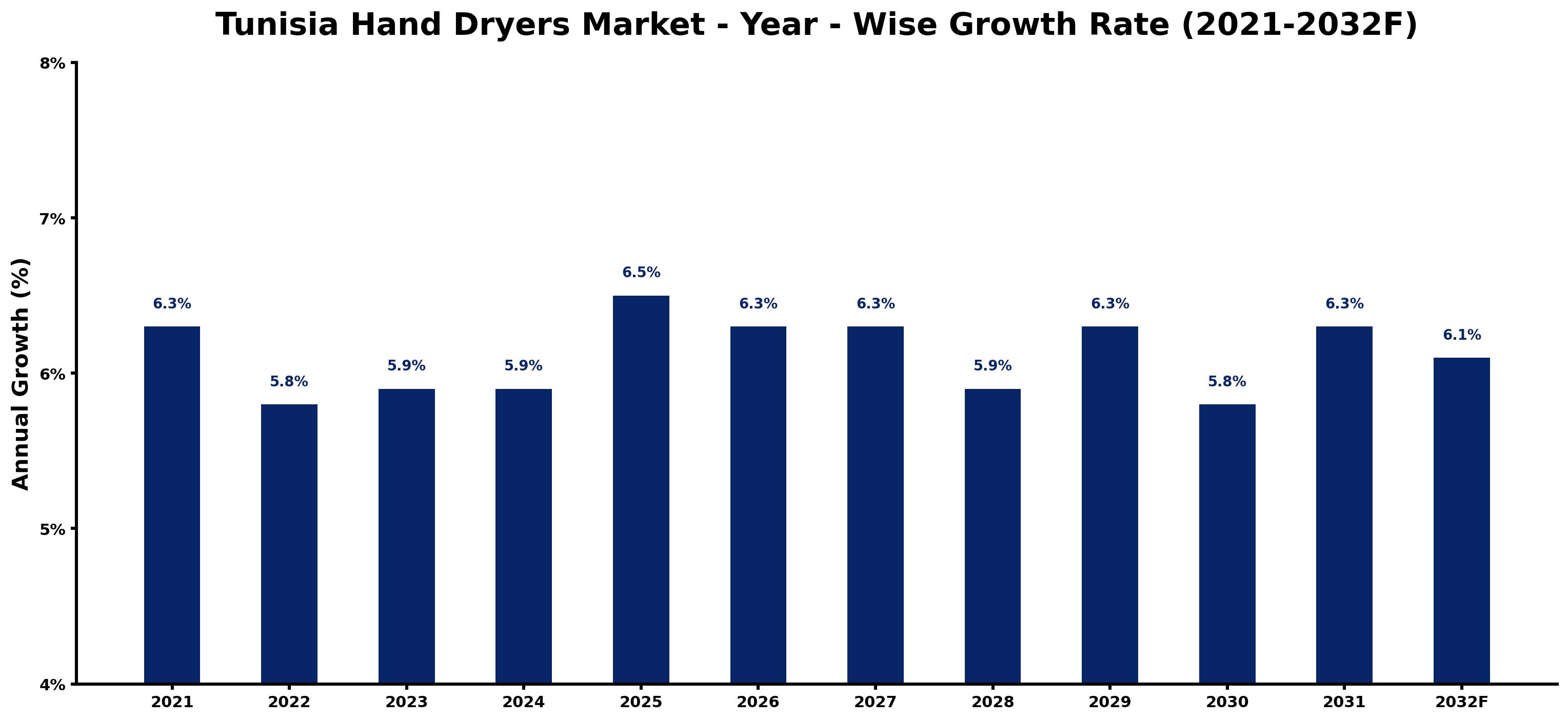 Tunisia Hand Dryers Market Year-wise Growth Rate and Key Drivers
