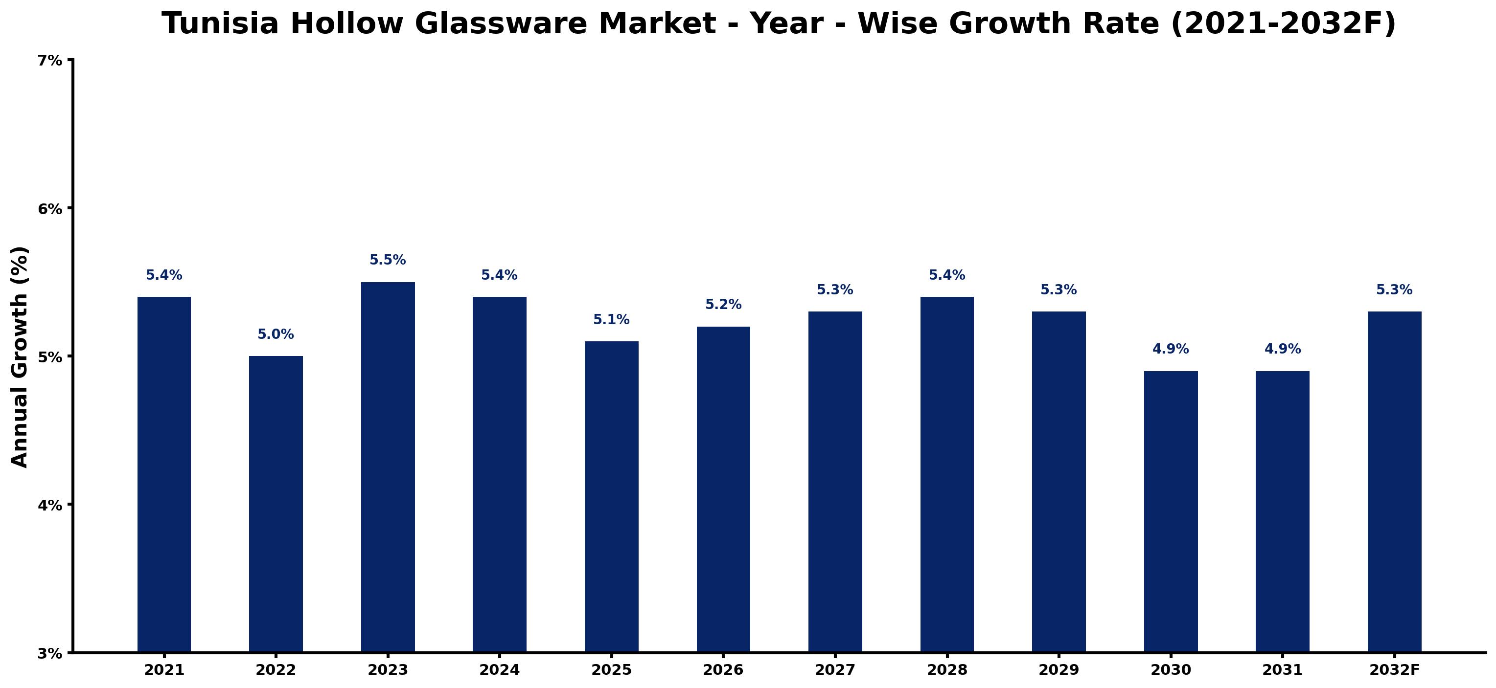 Tunisia Hollow Glassware Market Year-wise Growth Rate and Key Drivers