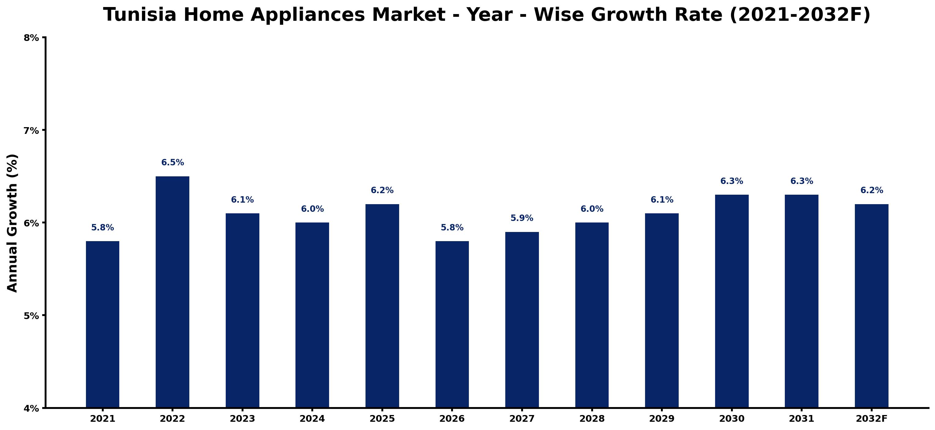 Tunisia Home Appliances Market Year-wise Growth Rate and Key Drivers