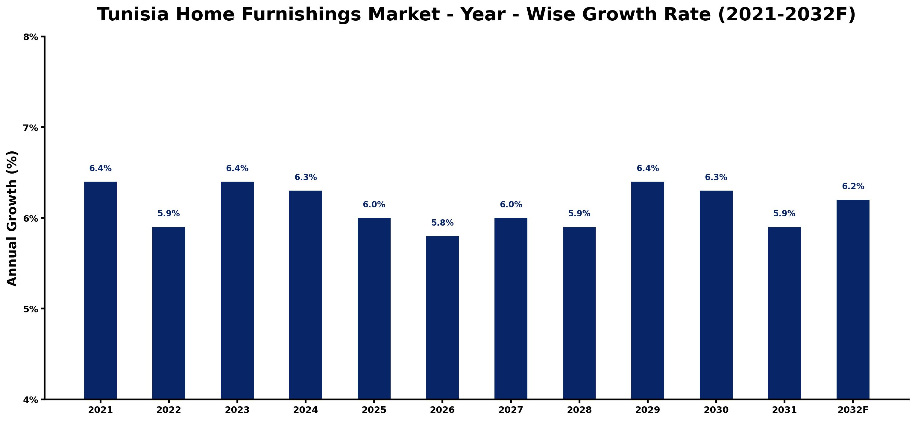 Tunisia Home Furnishings Market Year-wise Growth Rate and Key Drivers