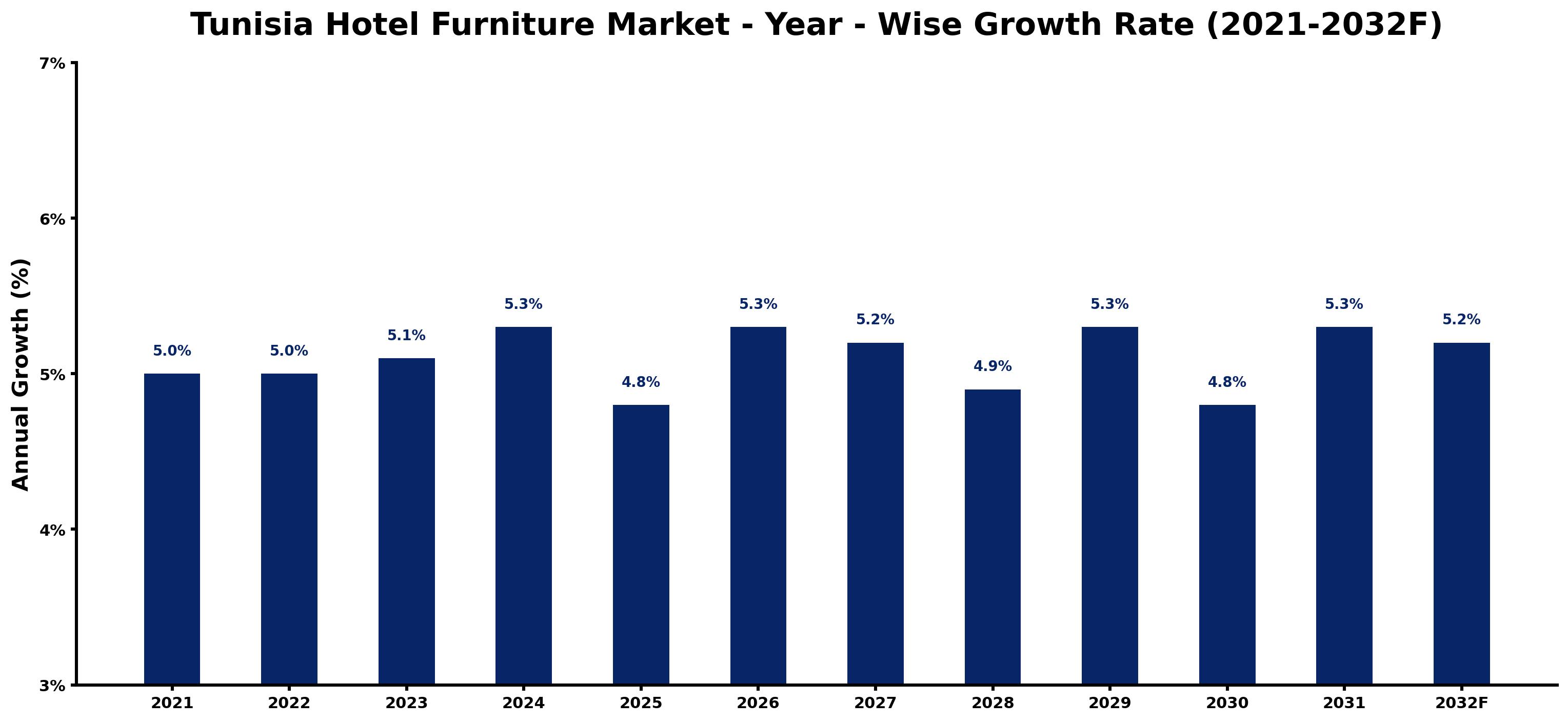 Tunisia Hotel Furniture Market Year-wise Growth Rate and Key Drivers