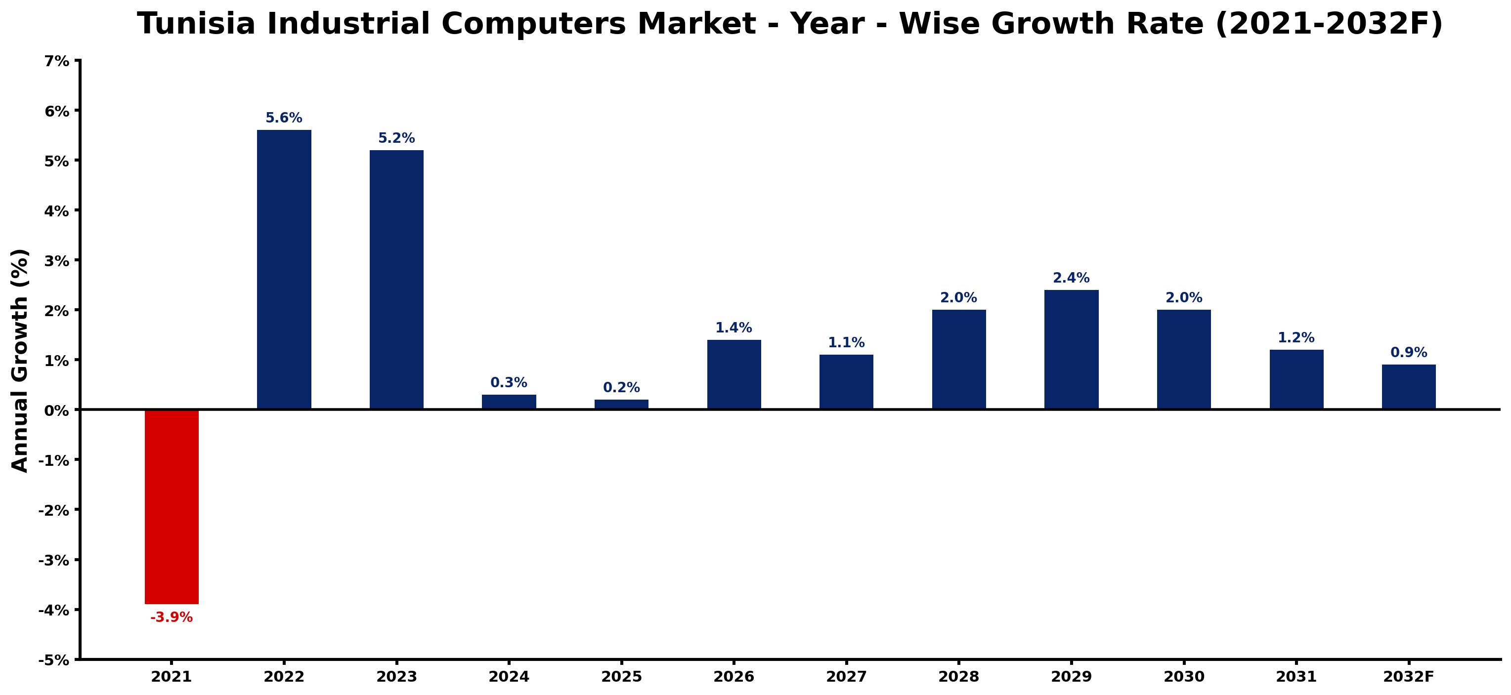 Tunisia Industrial Computers Market Year-wise Growth Rate and Key Drivers