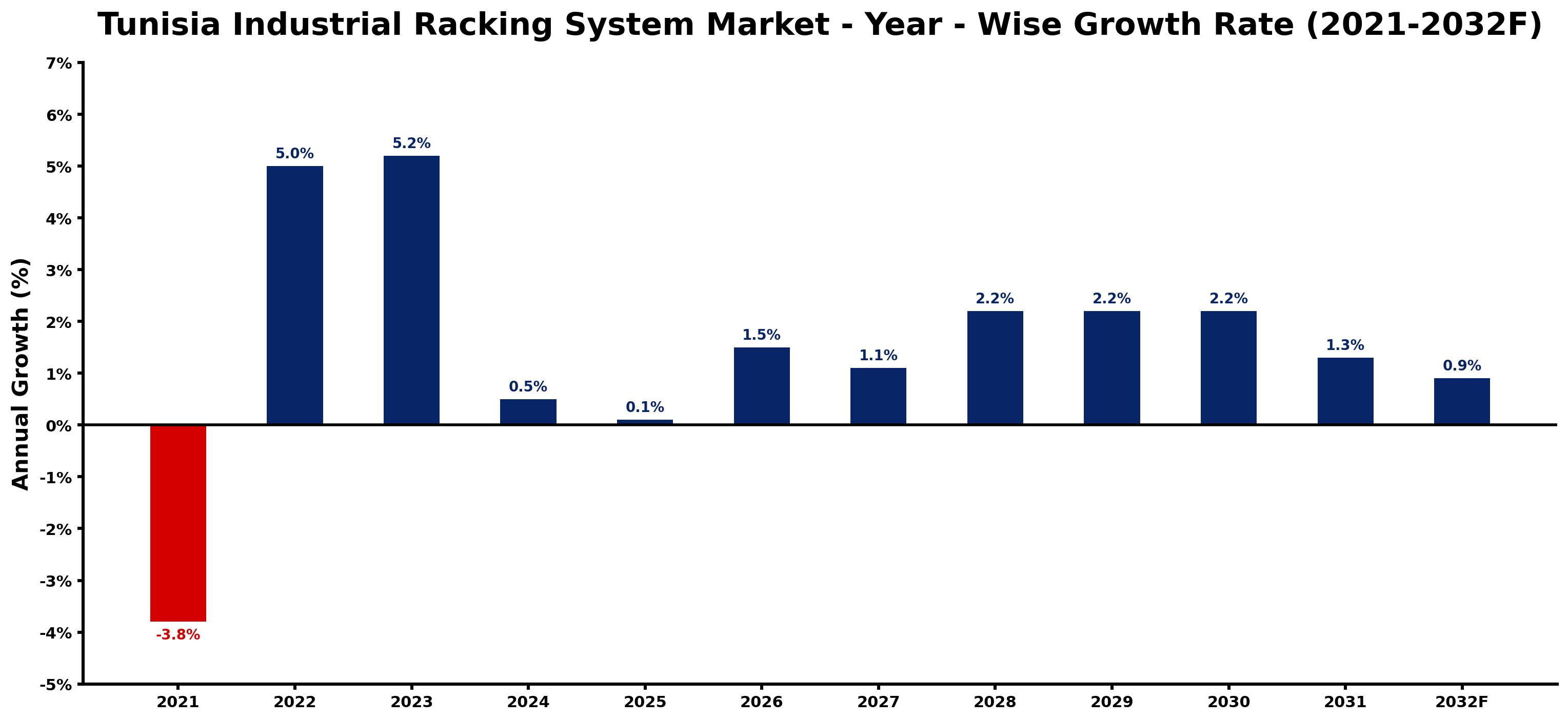 Tunisia Industrial Racking System Market Year-wise Growth Rate and Key Drivers