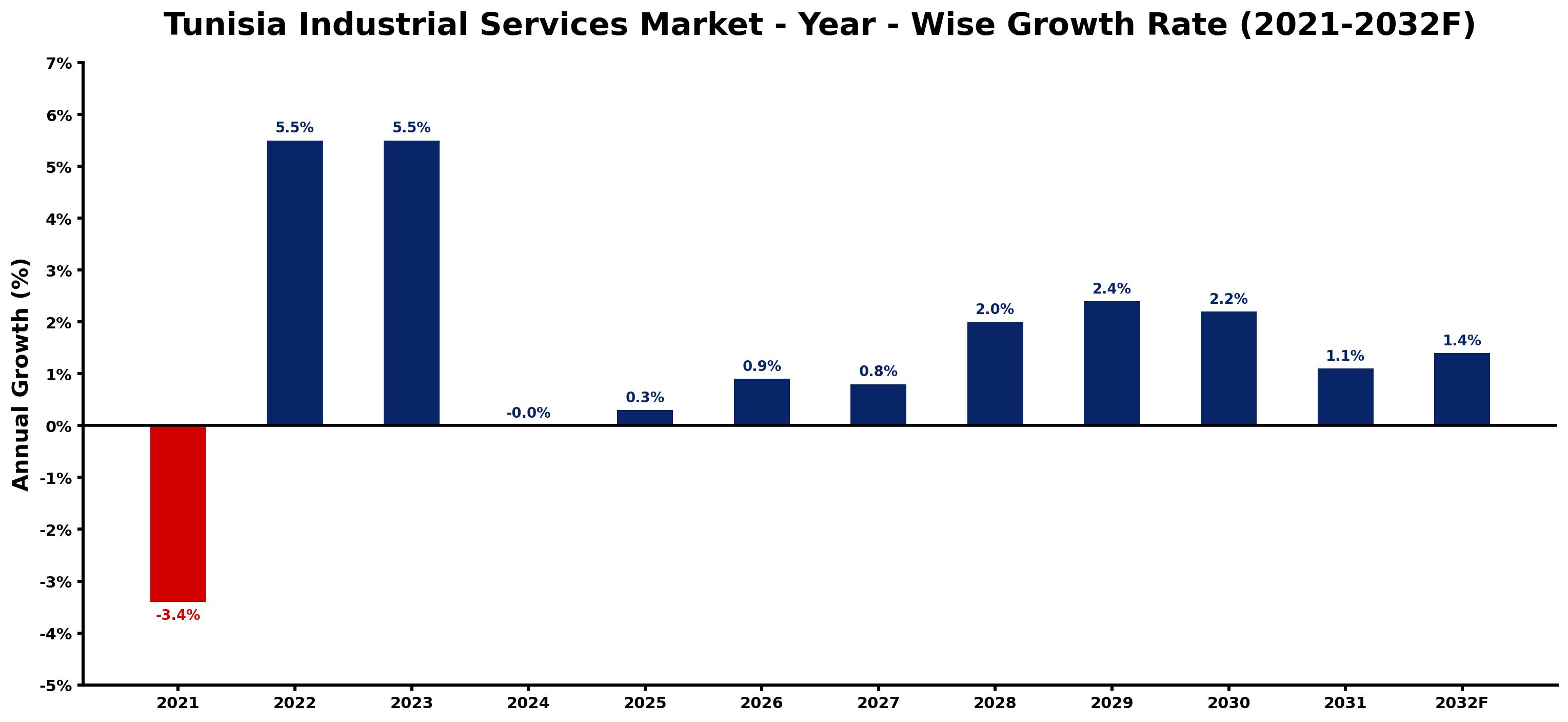 Tunisia Industrial Services Market Year-wise Growth Rate and Key Drivers
