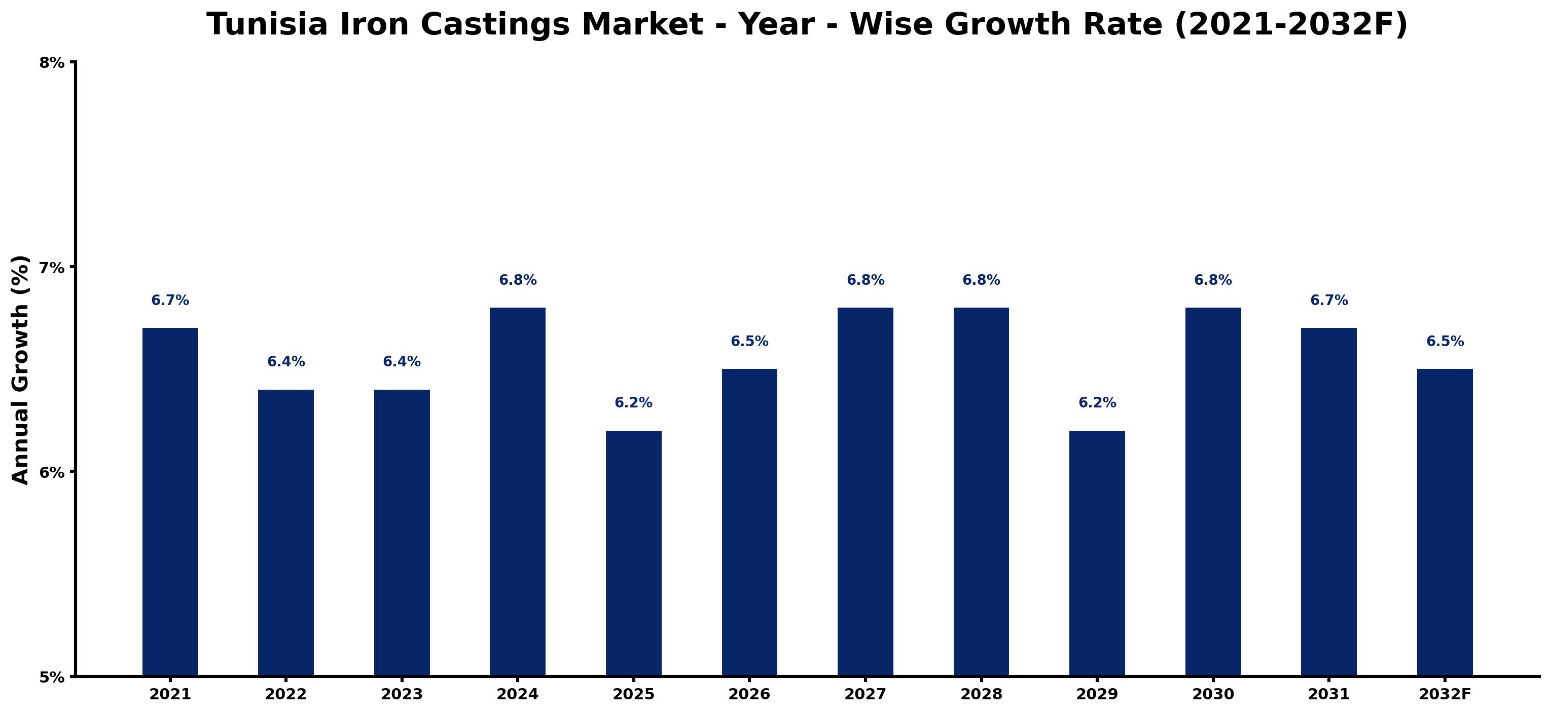 Tunisia Iron Castings Market Year-wise Growth Rate and Key Drivers