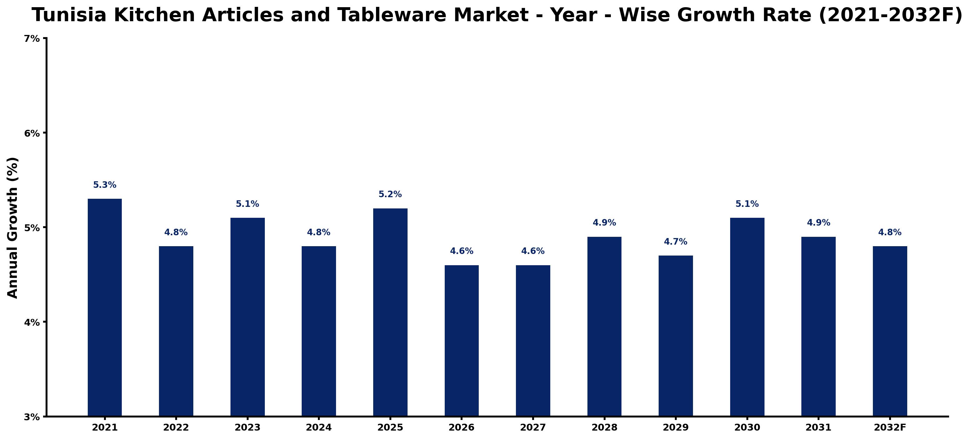 Tunisia Kitchen Articles and Tableware Market Year-wise Growth Rate and Key Drivers