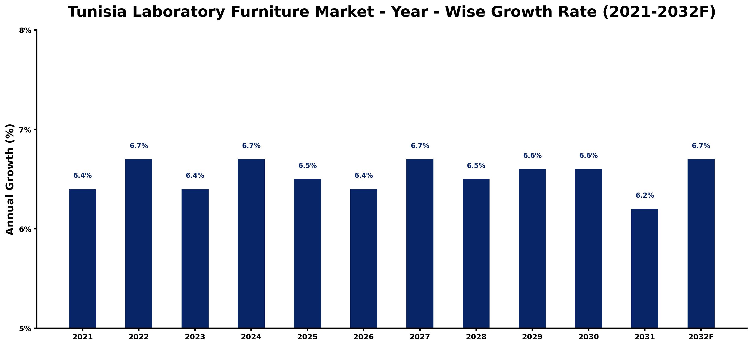 Tunisia Laboratory Furniture Market Year-wise Growth Rate and Key Drivers