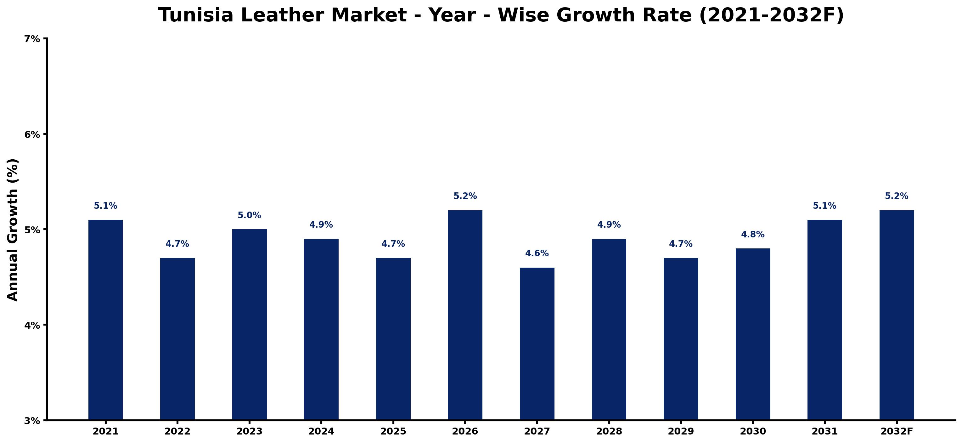 Tunisia Leather Market Year-wise Growth Rate and Key Drivers