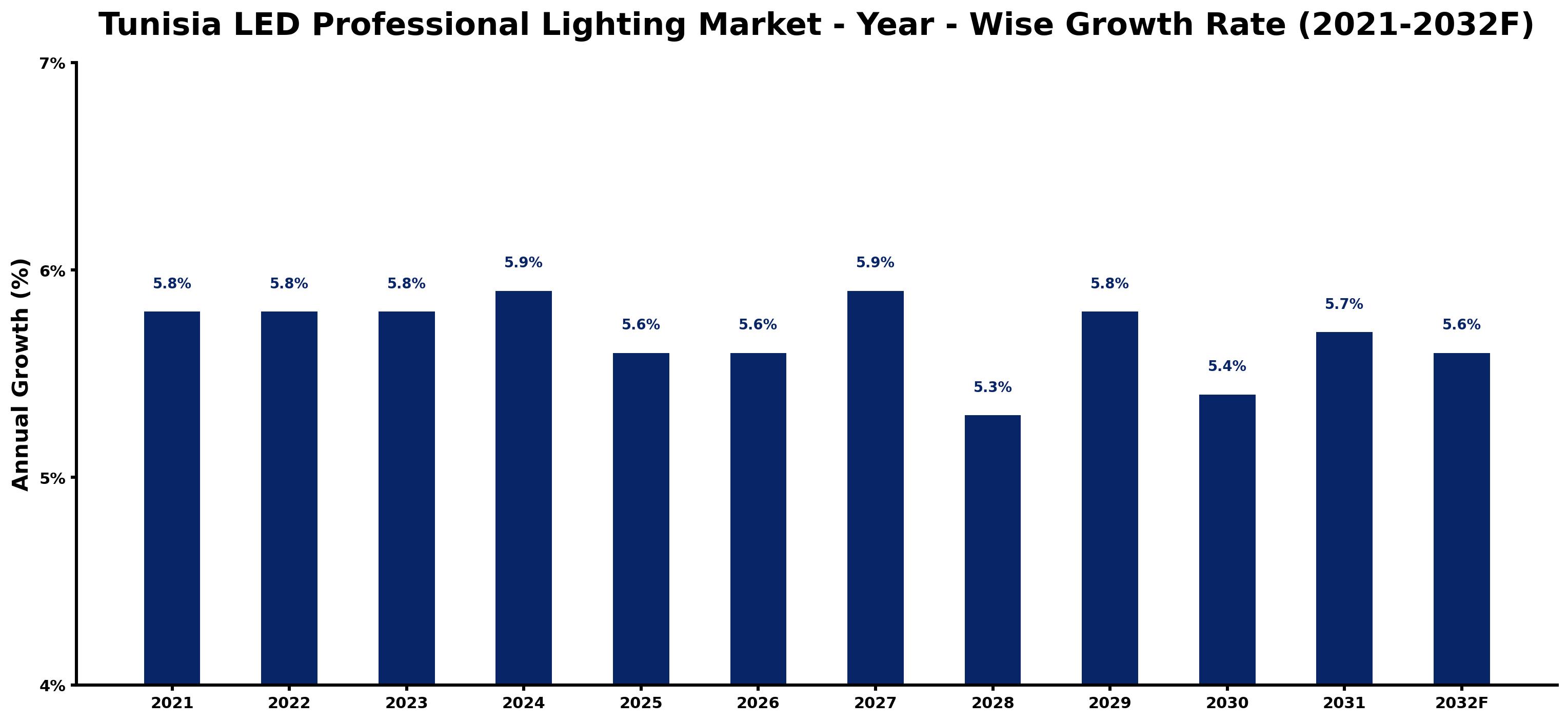 Tunisia LED Professional Lighting Market Year-wise Growth Rate and Key Drivers