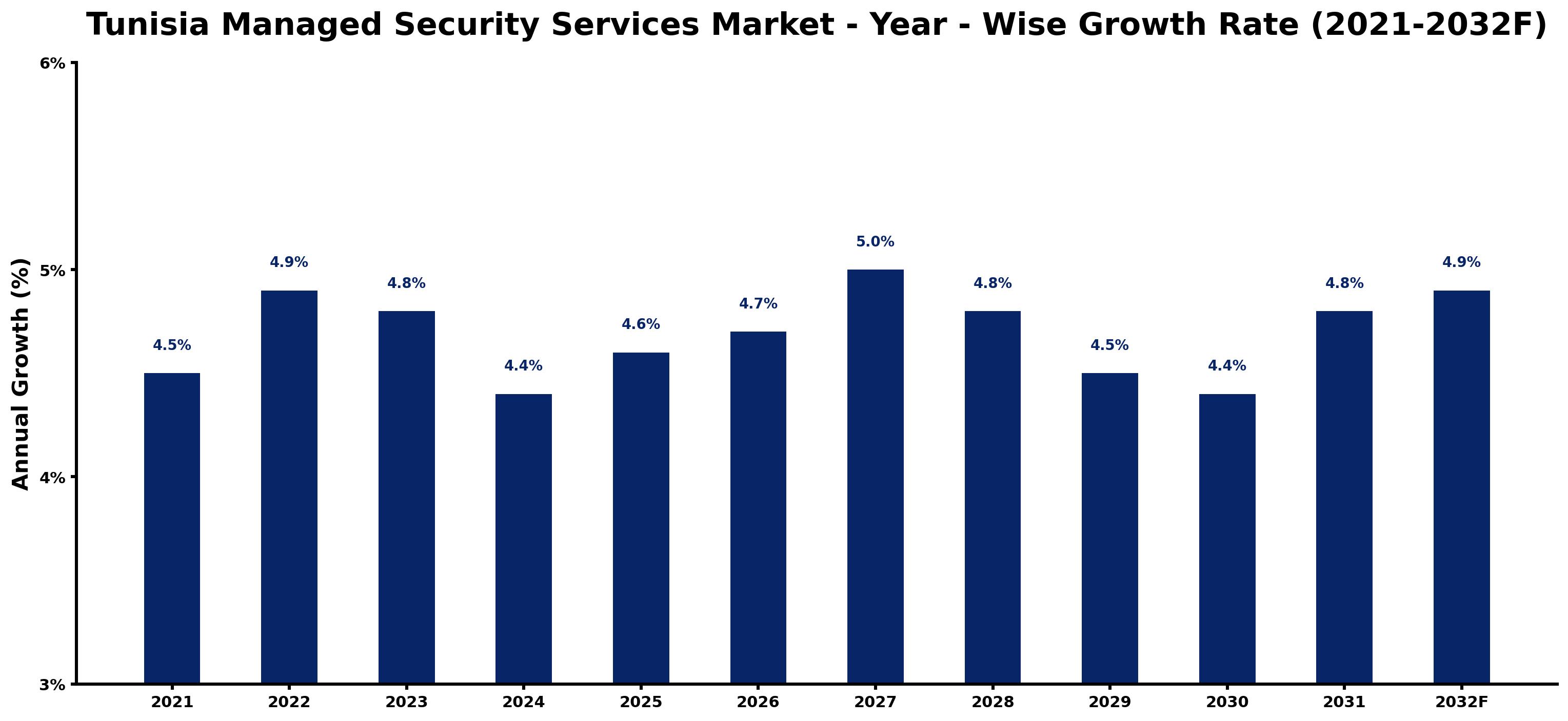Tunisia Managed Security Services Market Year-wise Growth Rate and Key Drivers
