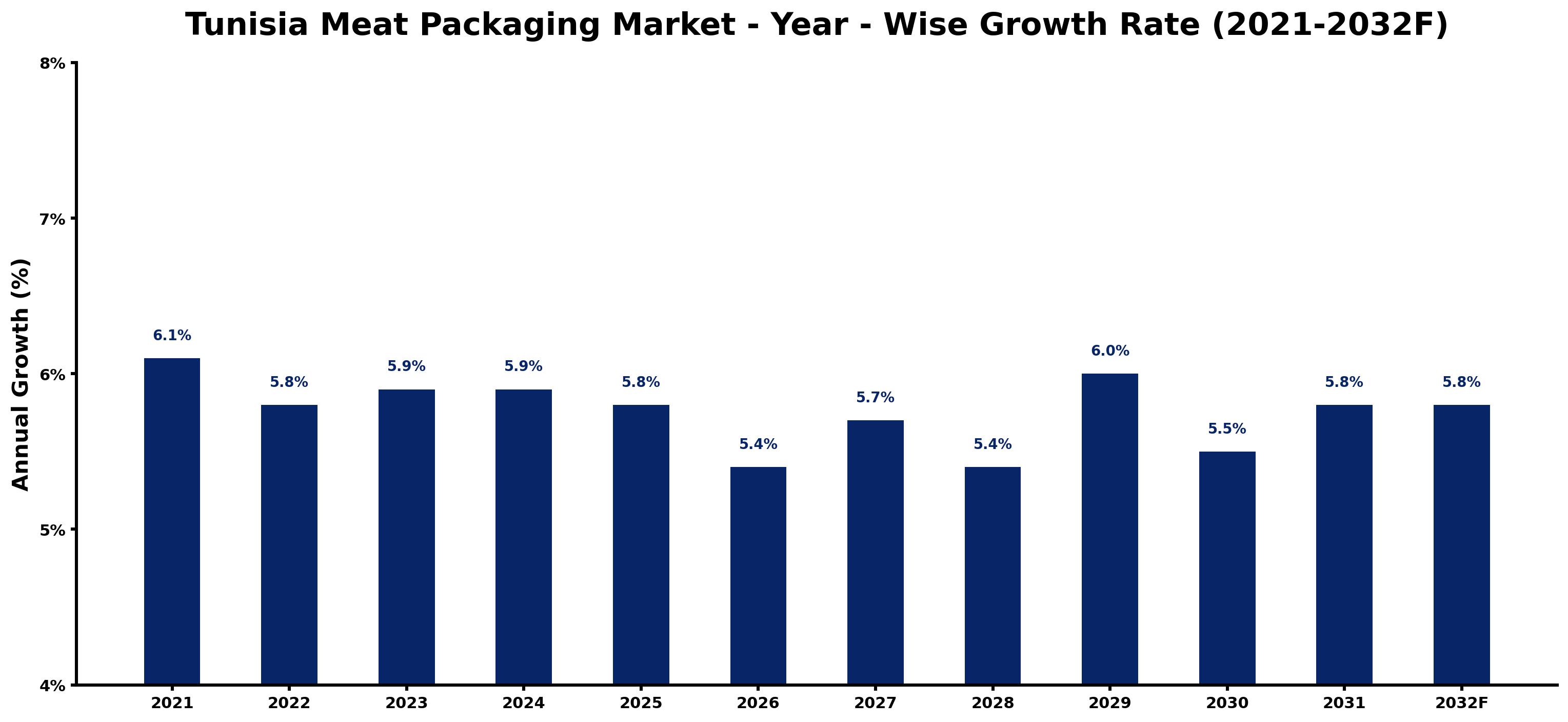 Tunisia Meat Packaging Market Year-wise Growth Rate and Key Drivers