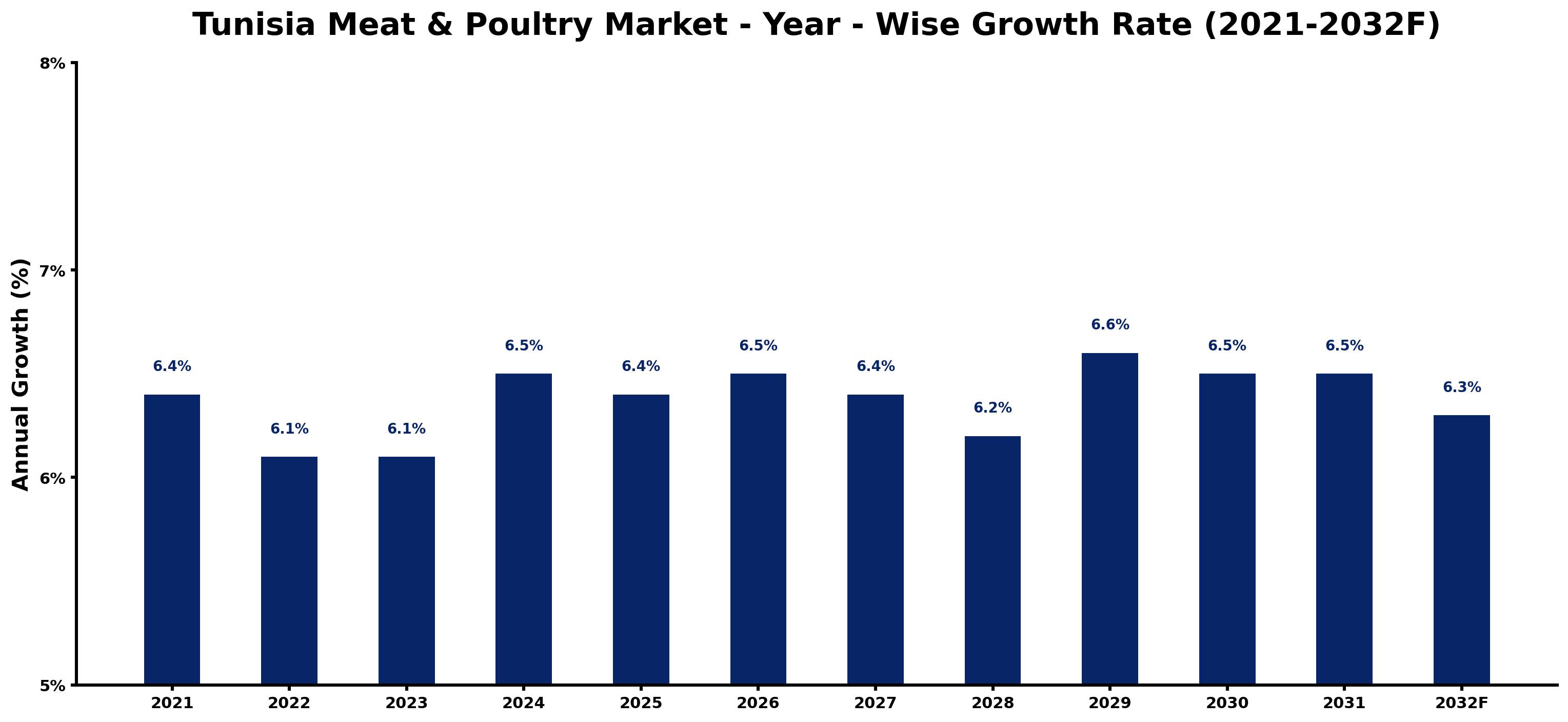 Tunisia Meat & Poultry Market Year-wise Growth Rate and Key Drivers