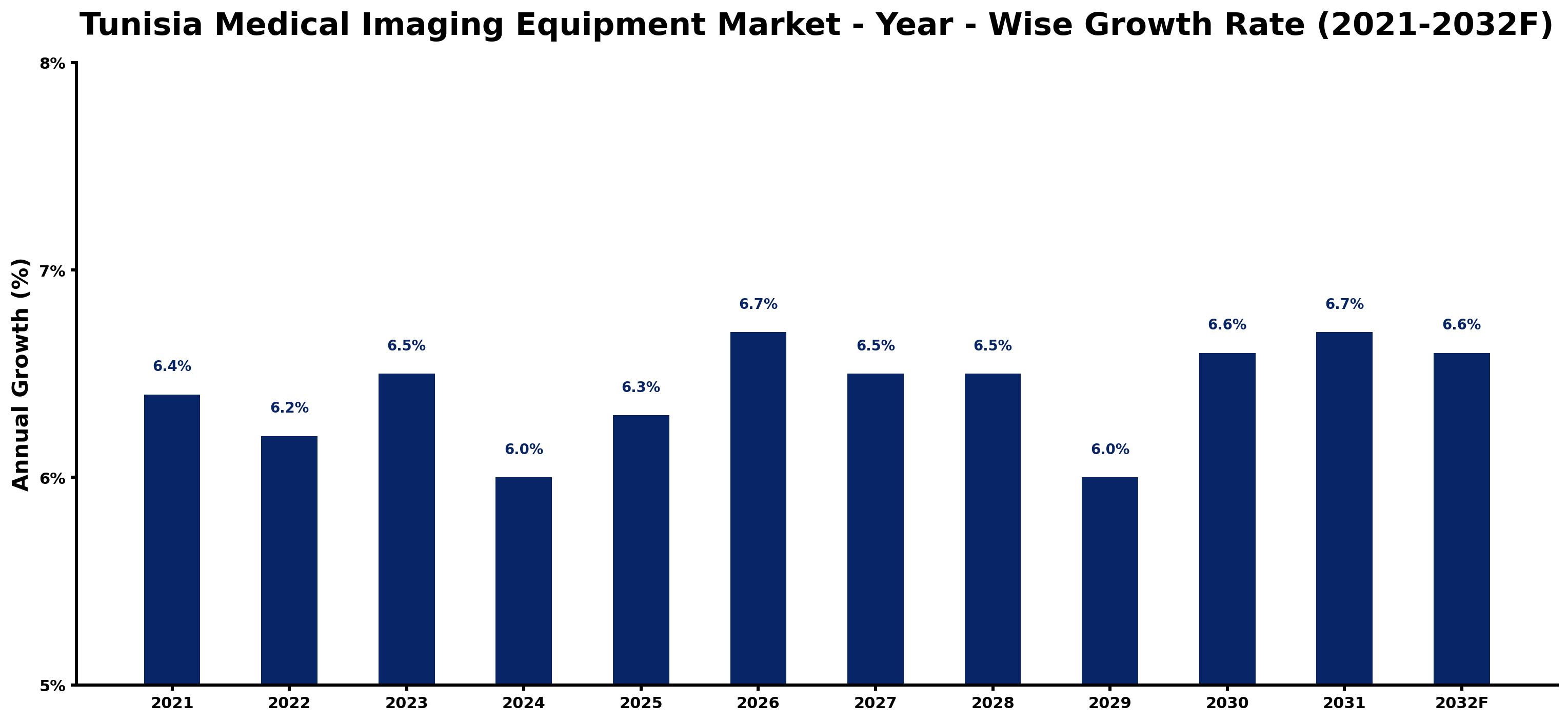 Tunisia Medical Imaging Equipment Market Year-wise Growth Rate and Key Drivers