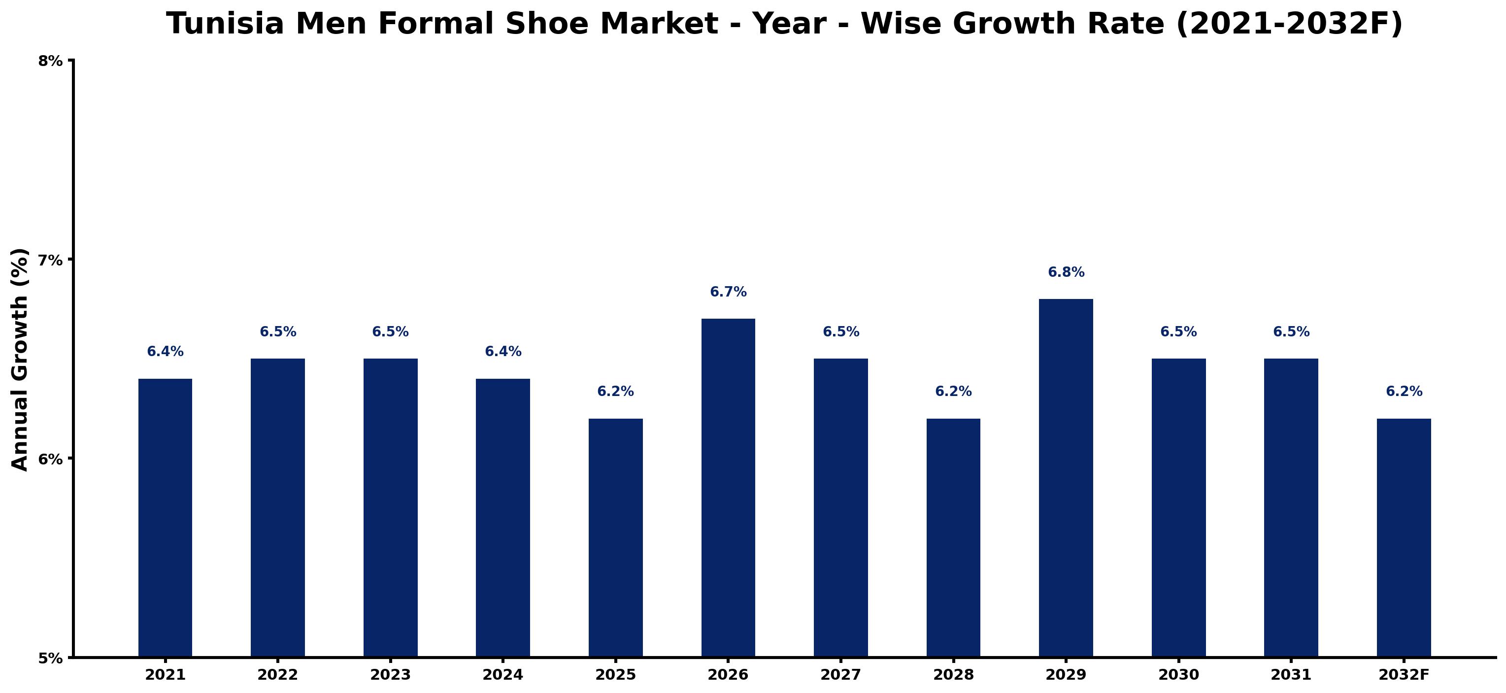 Tunisia Men Formal Shoe Market Year-wise Growth Rate and Key Drivers