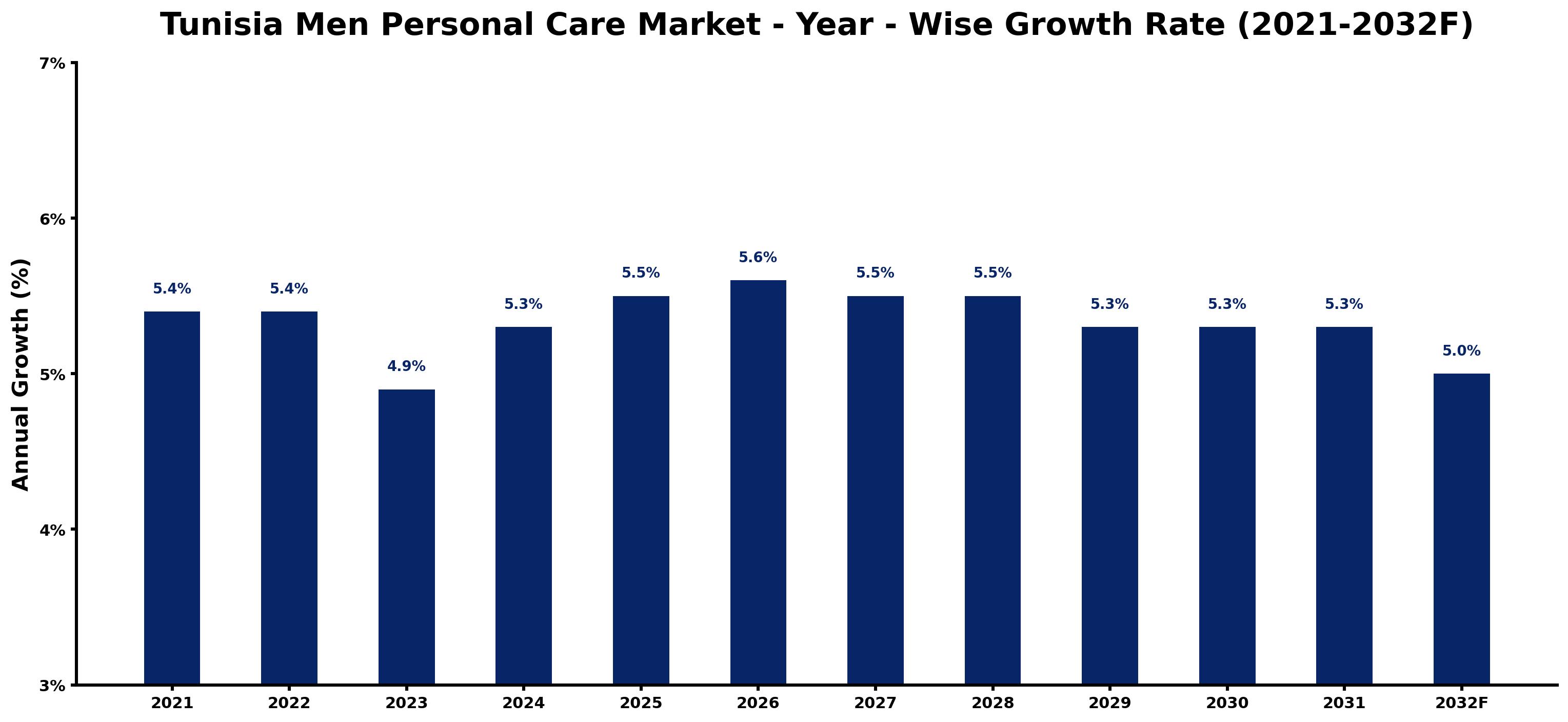 Tunisia Men Personal Care Market Year-wise Growth Rate and Key Drivers