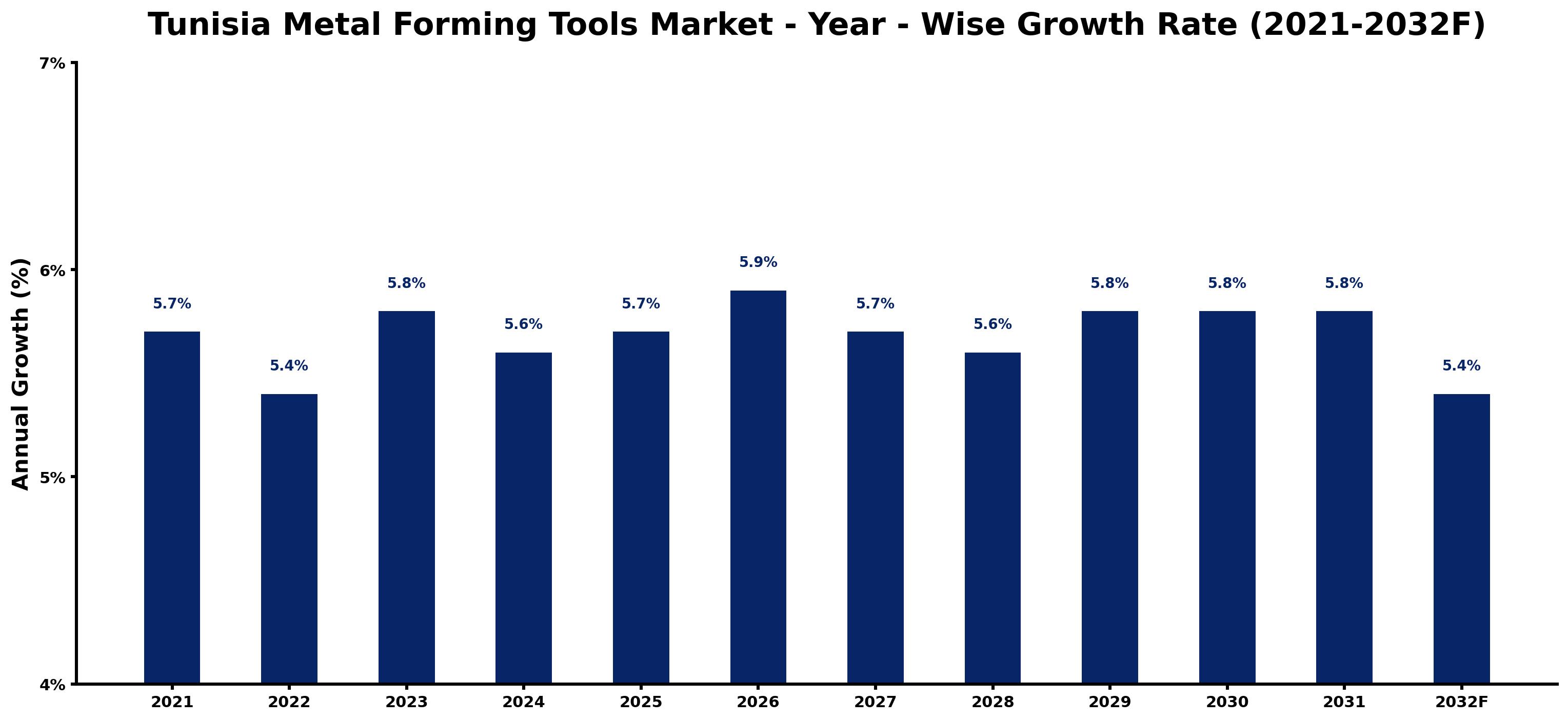 Tunisia Metal Forming Tools Market Year-wise Growth Rate and Key Drivers