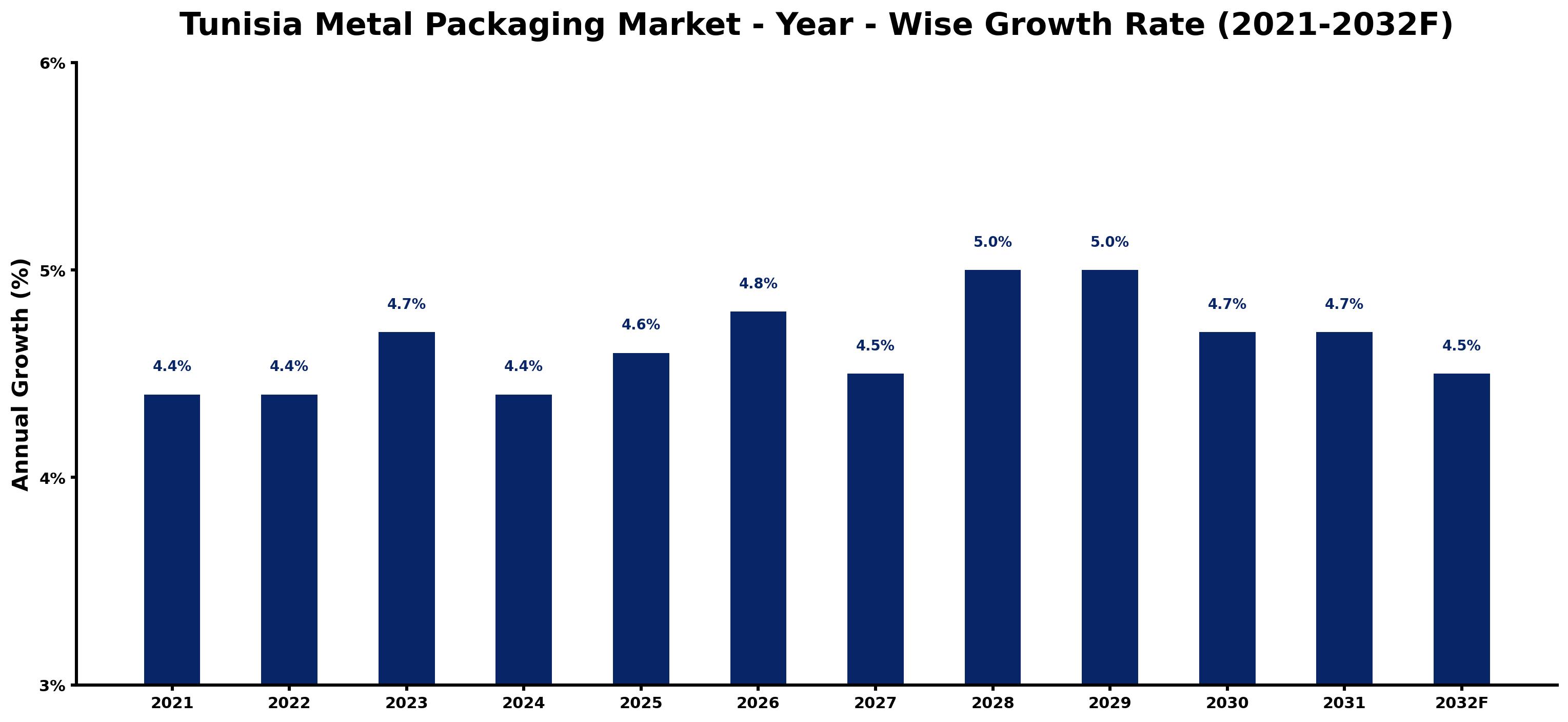 Tunisia Metal Packaging Market Year-wise Growth Rate and Key Drivers