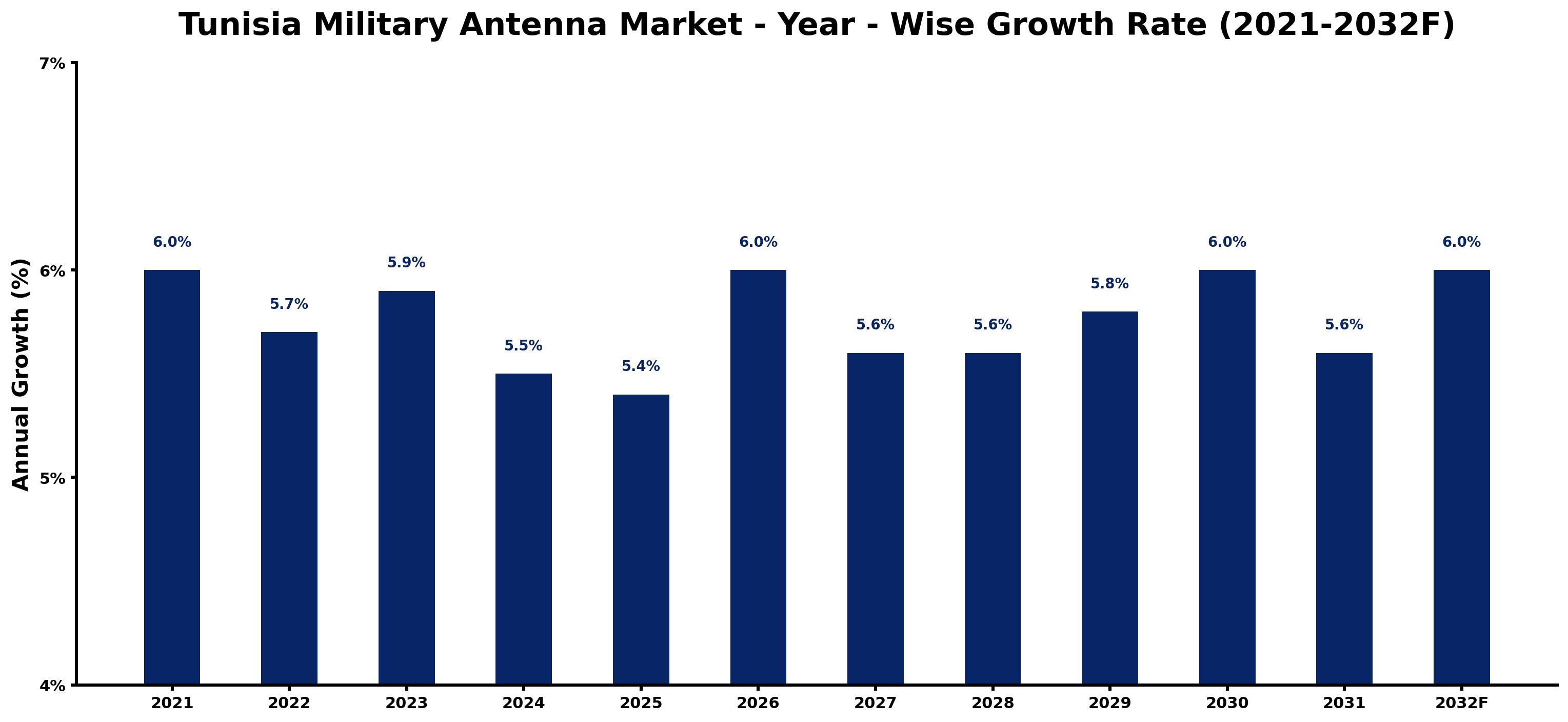 Tunisia Military Antenna Market Year-wise Growth Rate and Key Drivers