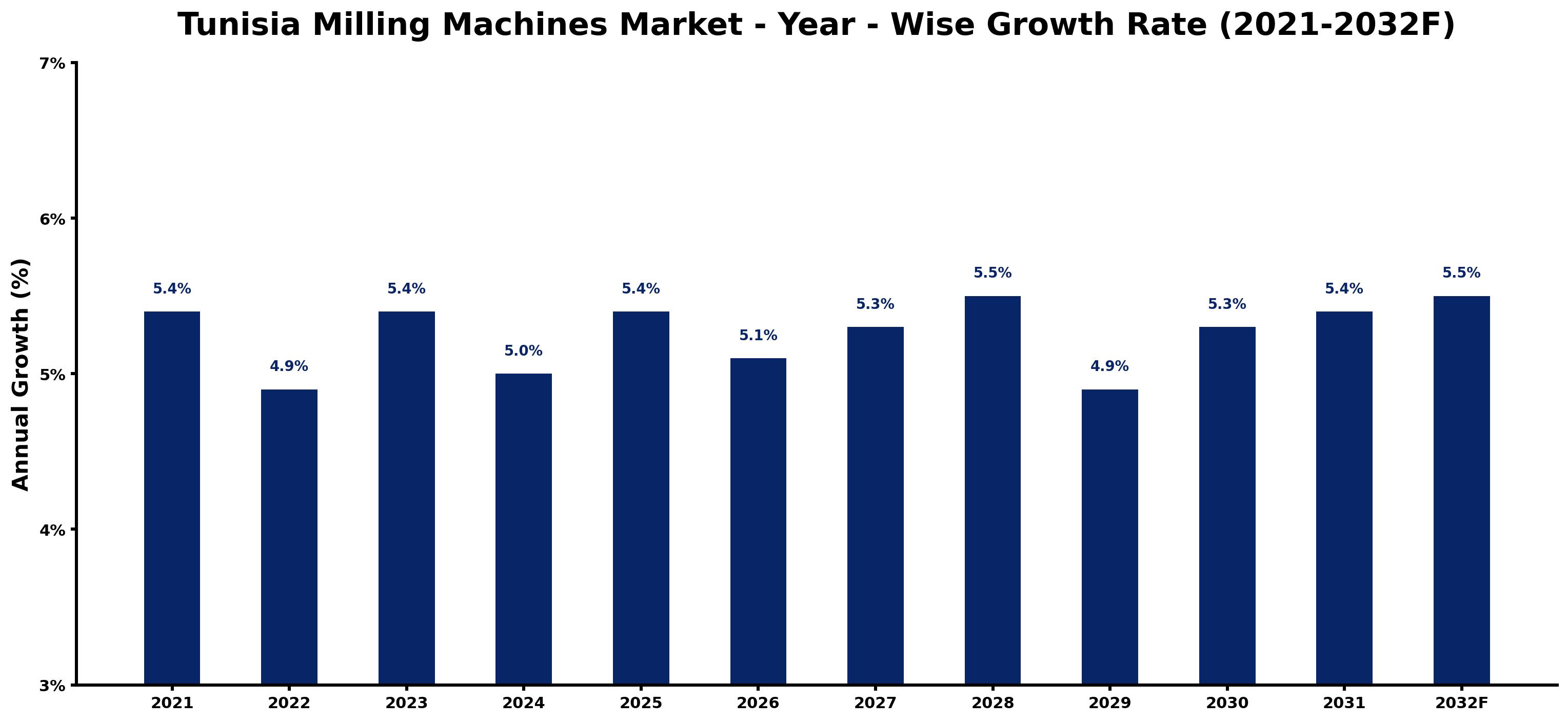 Tunisia Milling Machines Market Year-wise Growth Rate and Key Drivers