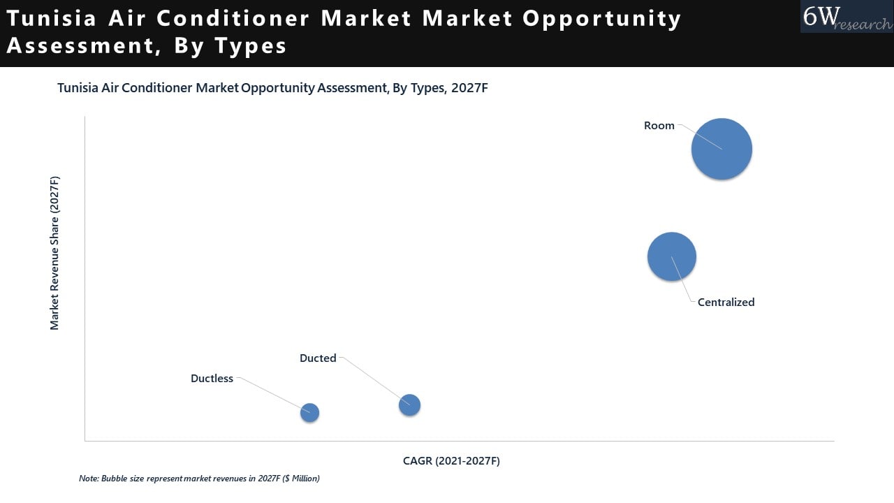 Tunisia Air Conditioner Market