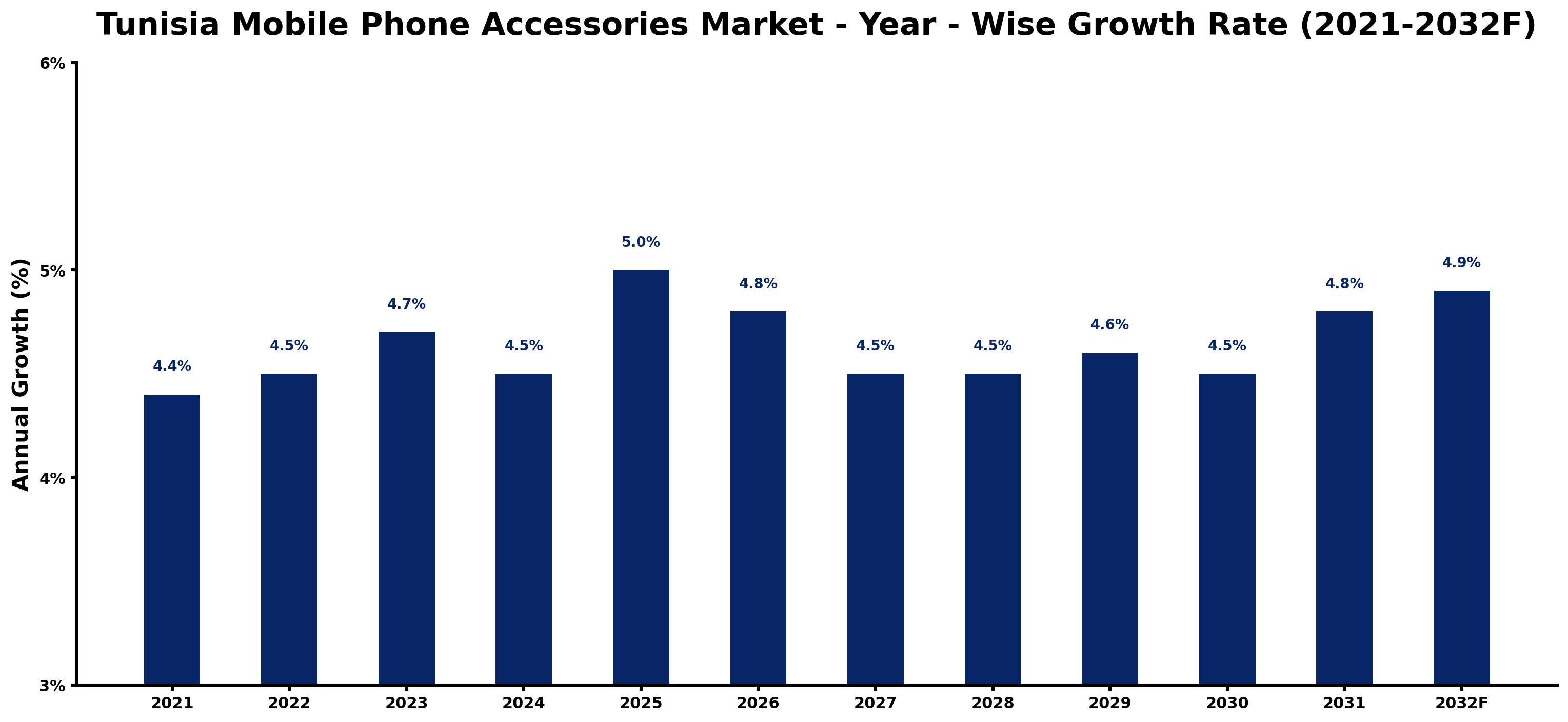 Tunisia Mobile Phone Accessories Market Year-wise Growth Rate and Key Drivers