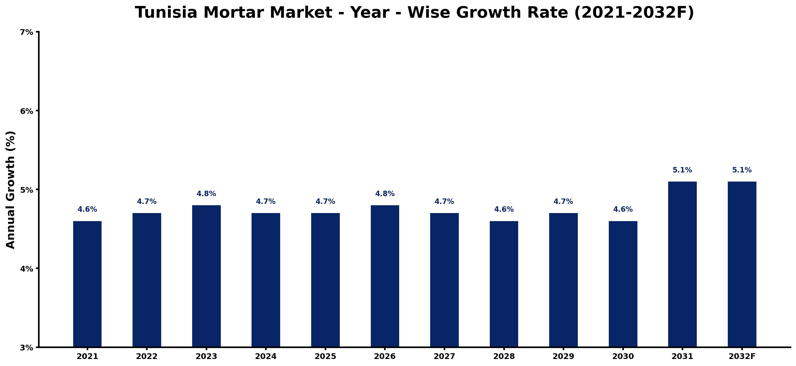 Tunisia Mortar Market Year-wise Growth Rate and Key Drivers