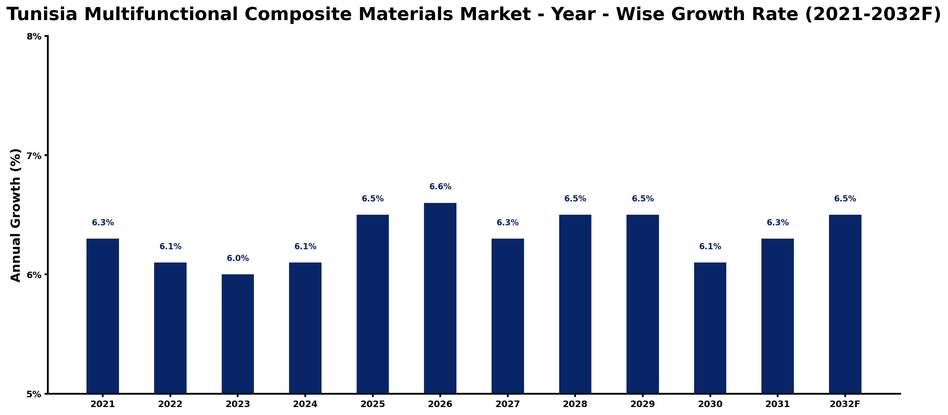 Tunisia Multifunctional Composite Materials Market Year-wise Growth Rate and Key Drivers