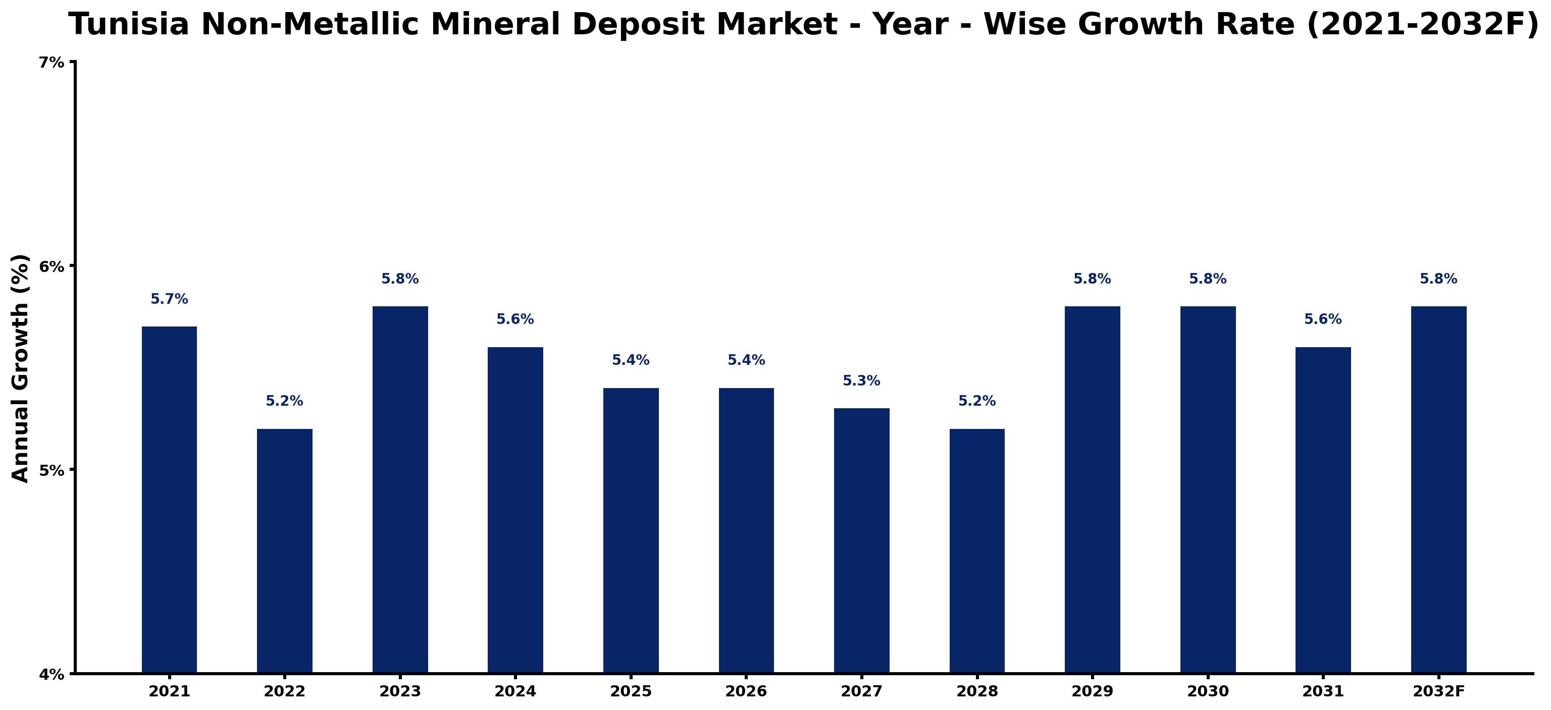 Tunisia Non-Metallic Mineral Deposit Market Year-wise Growth Rate and Key Drivers