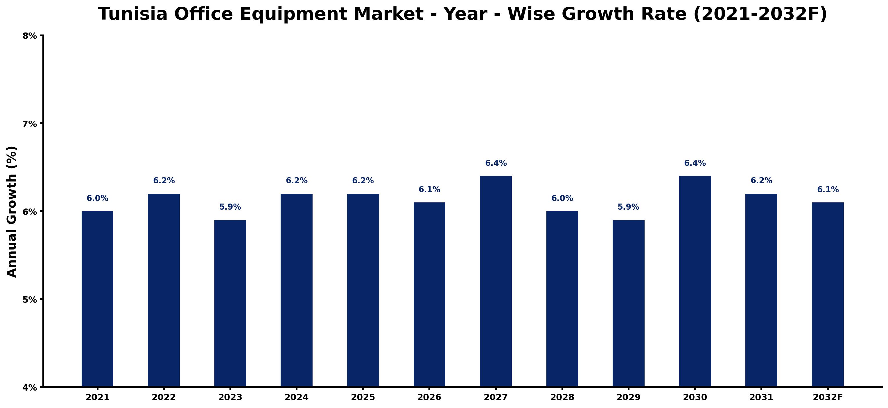 Tunisia Office Equipment Market Year-wise Growth Rate and Key Drivers
