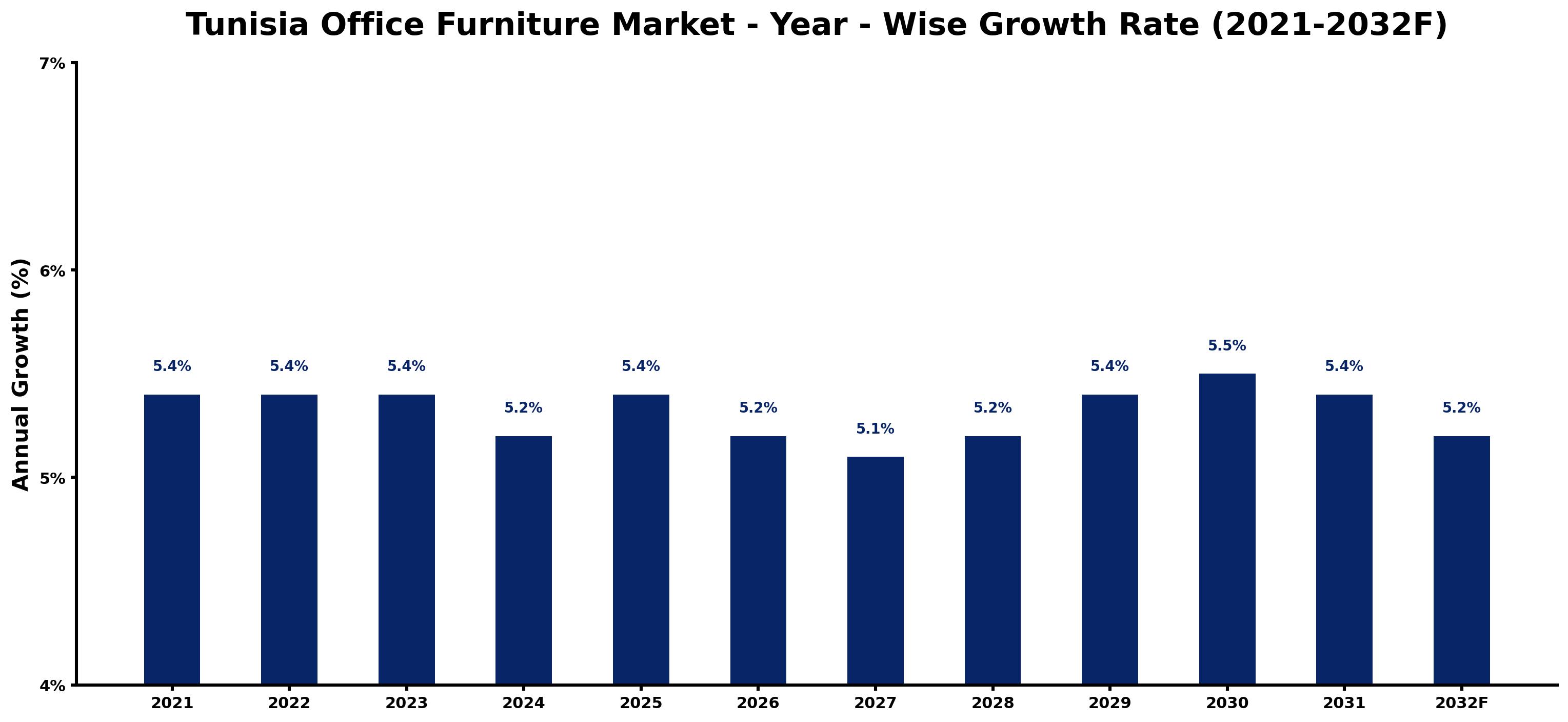 Tunisia Office Furniture Market Year-wise Growth Rate and Key Drivers