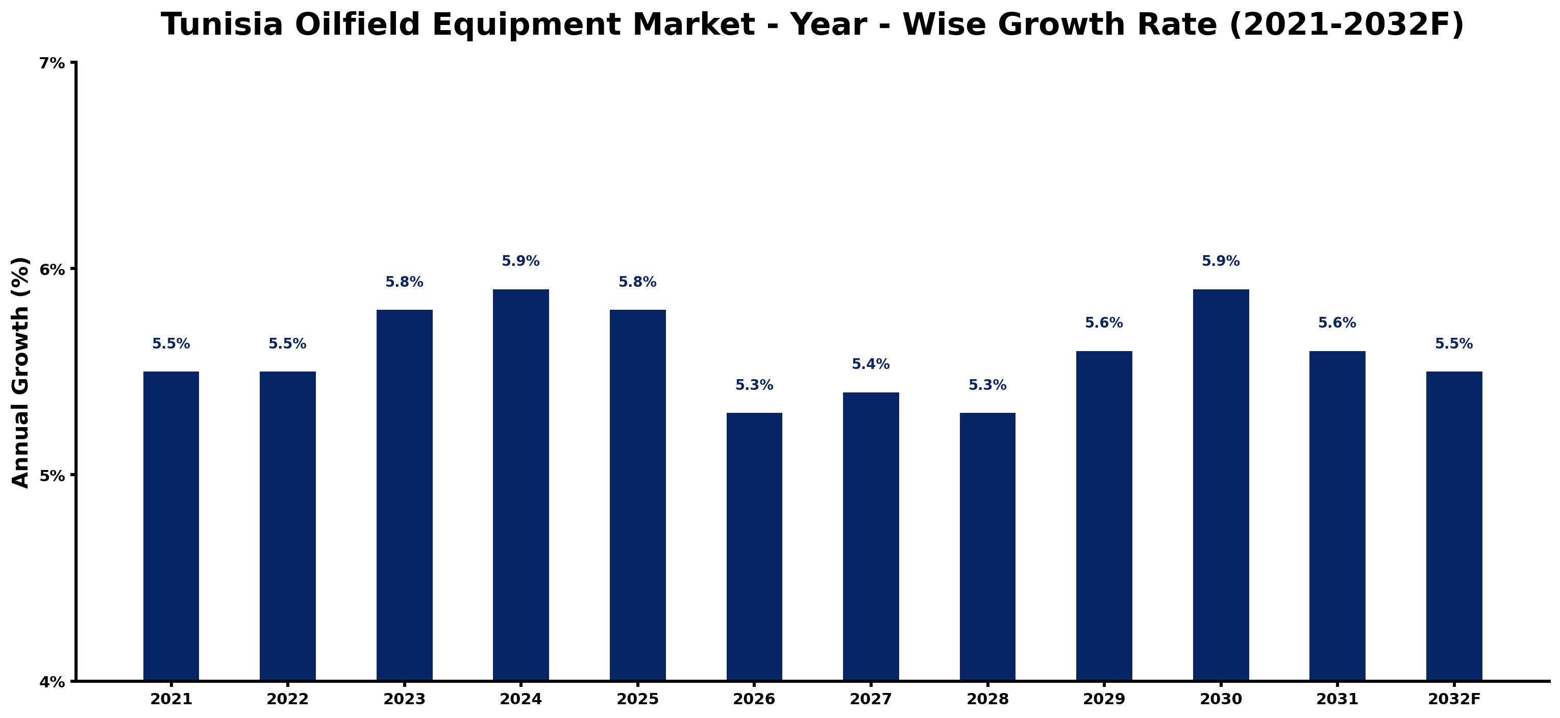 Tunisia Oilfield Equipment Market Year-wise Growth Rate and Key Drivers