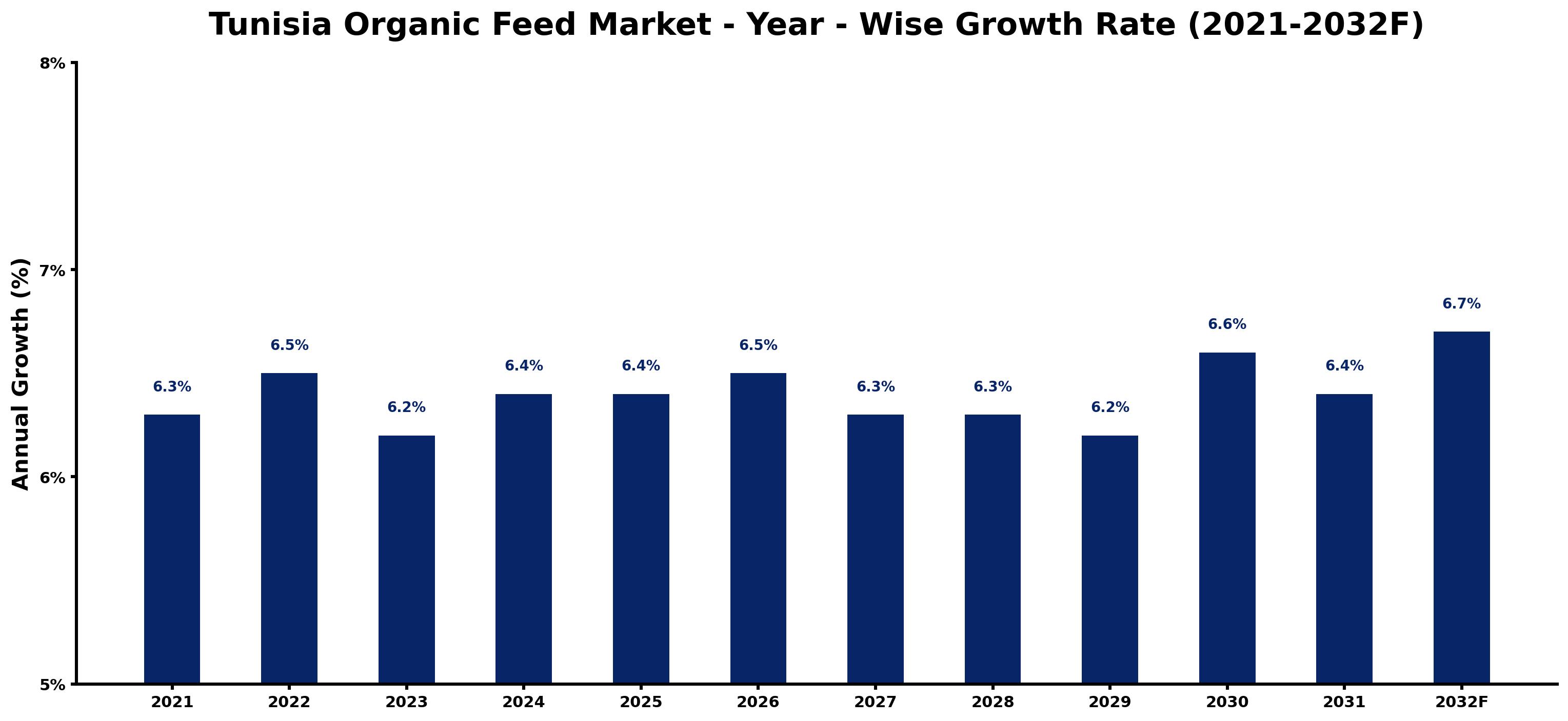 Tunisia Organic Feed Market Year-wise Growth Rate and Key Drivers