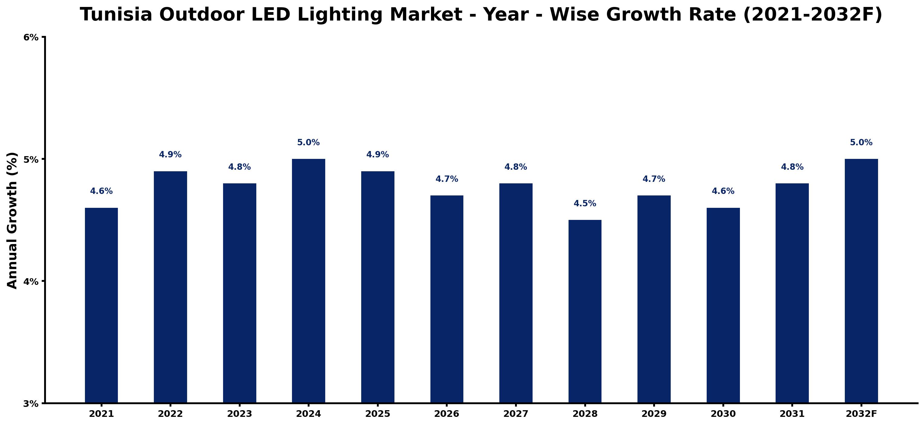 Tunisia Outdoor LED Lighting Market Year-wise Growth Rate and Key Drivers