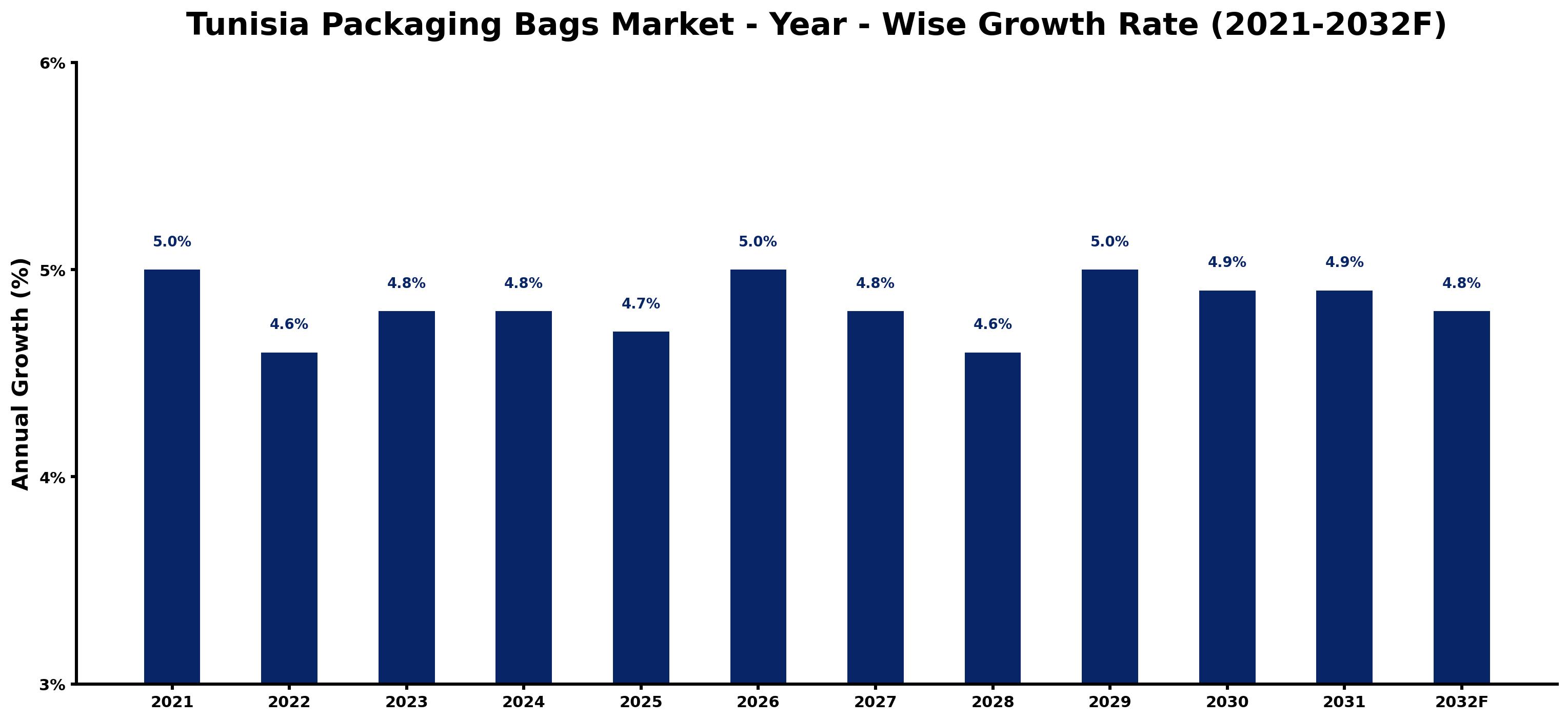 Tunisia Packaging Bags Market Year-wise Growth Rate and Key Drivers