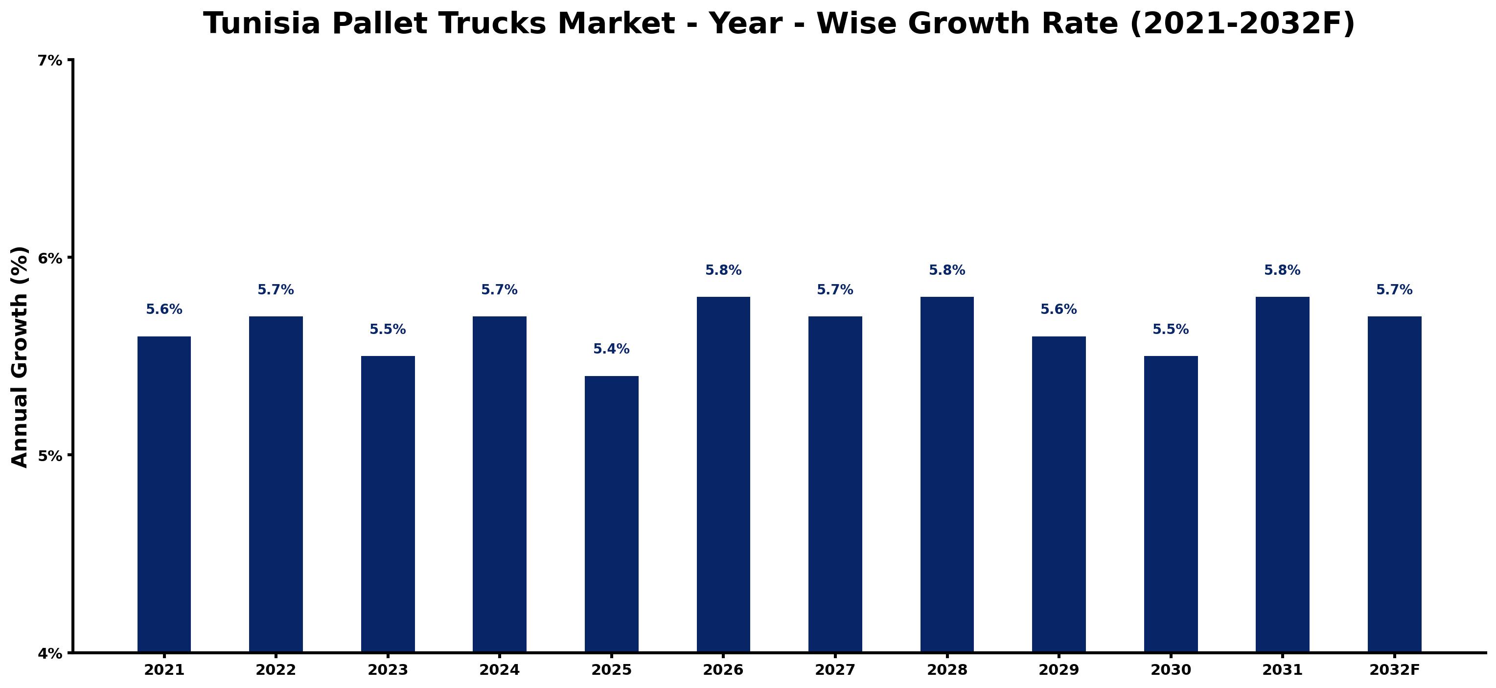Tunisia Pallet Trucks Market Year-wise Growth Rate and Key Drivers