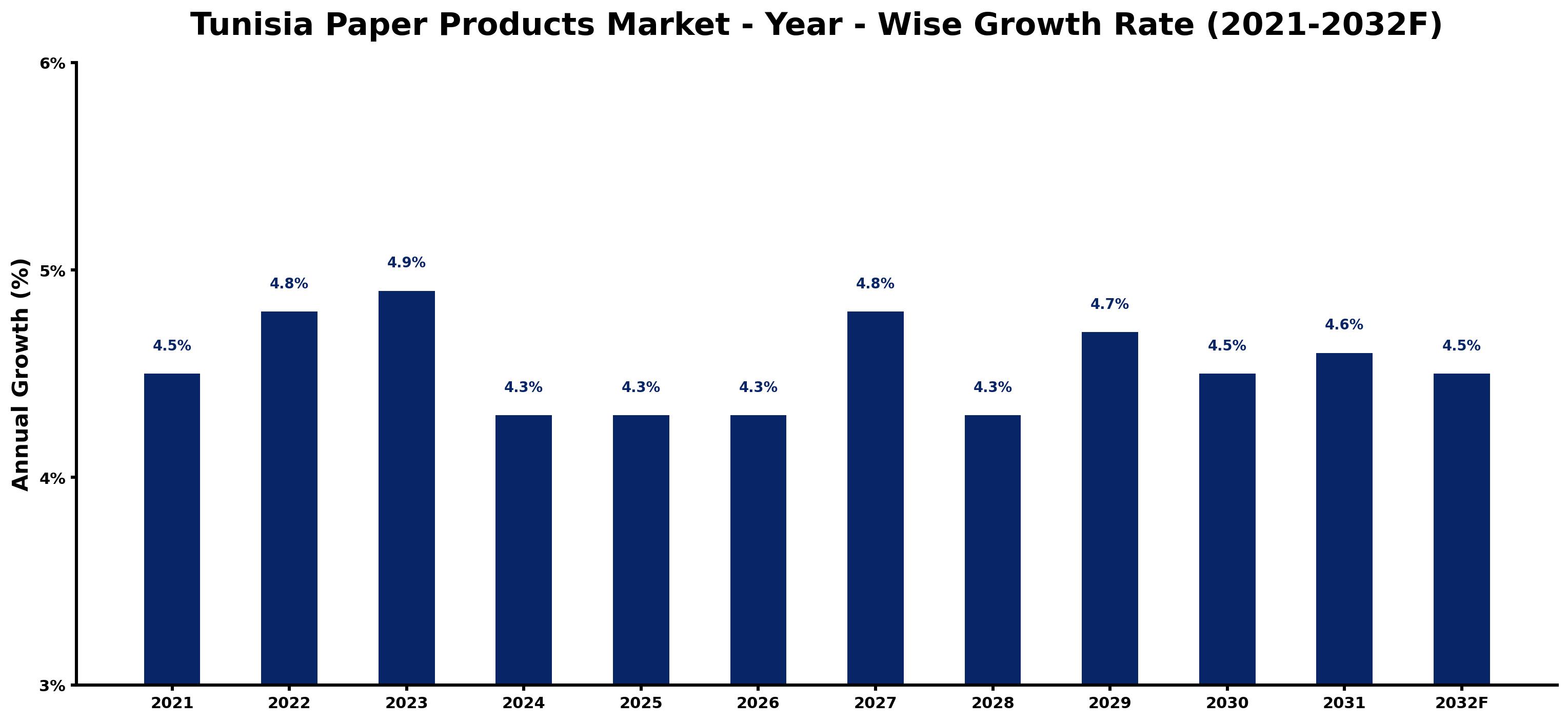 Tunisia Paper Products Market Year-wise Growth Rate and Key Drivers