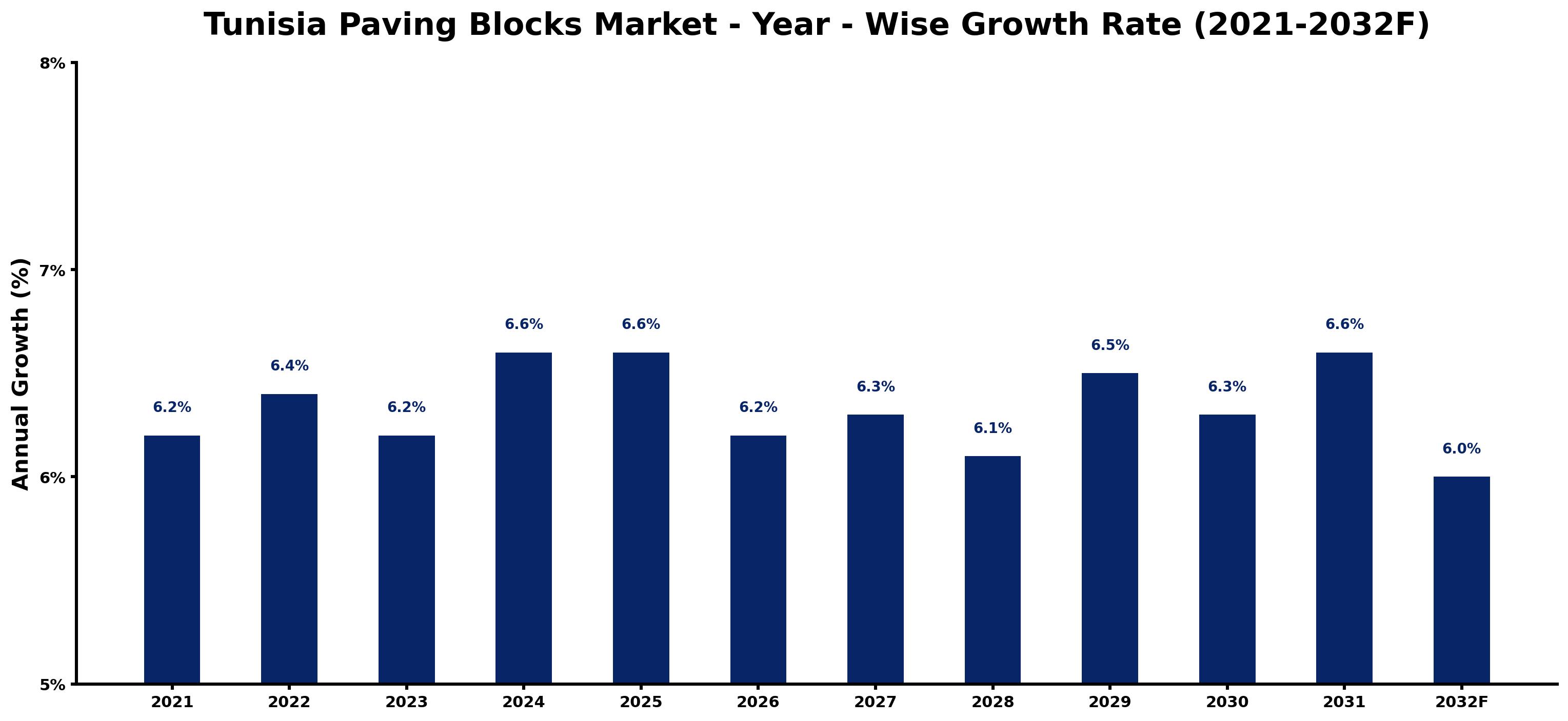 Tunisia Paving Blocks Market Year-wise Growth Rate and Key Drivers