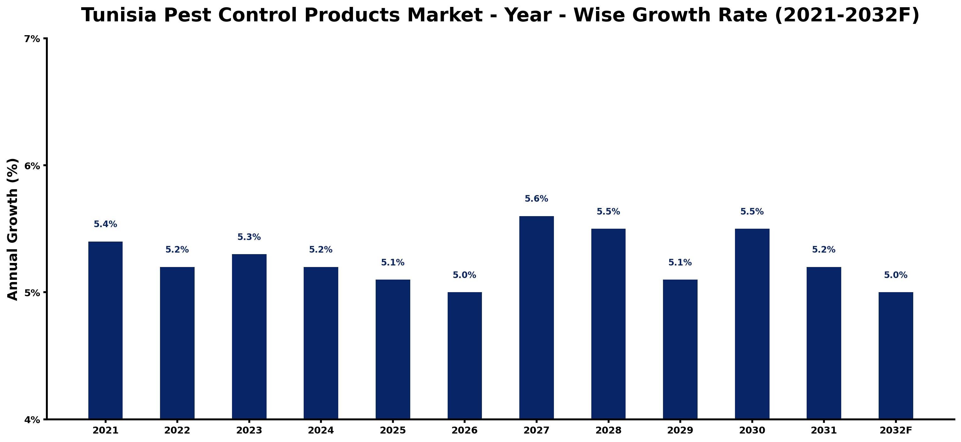 Tunisia Pest Control Products Market Year-wise Growth Rate and Key Drivers
