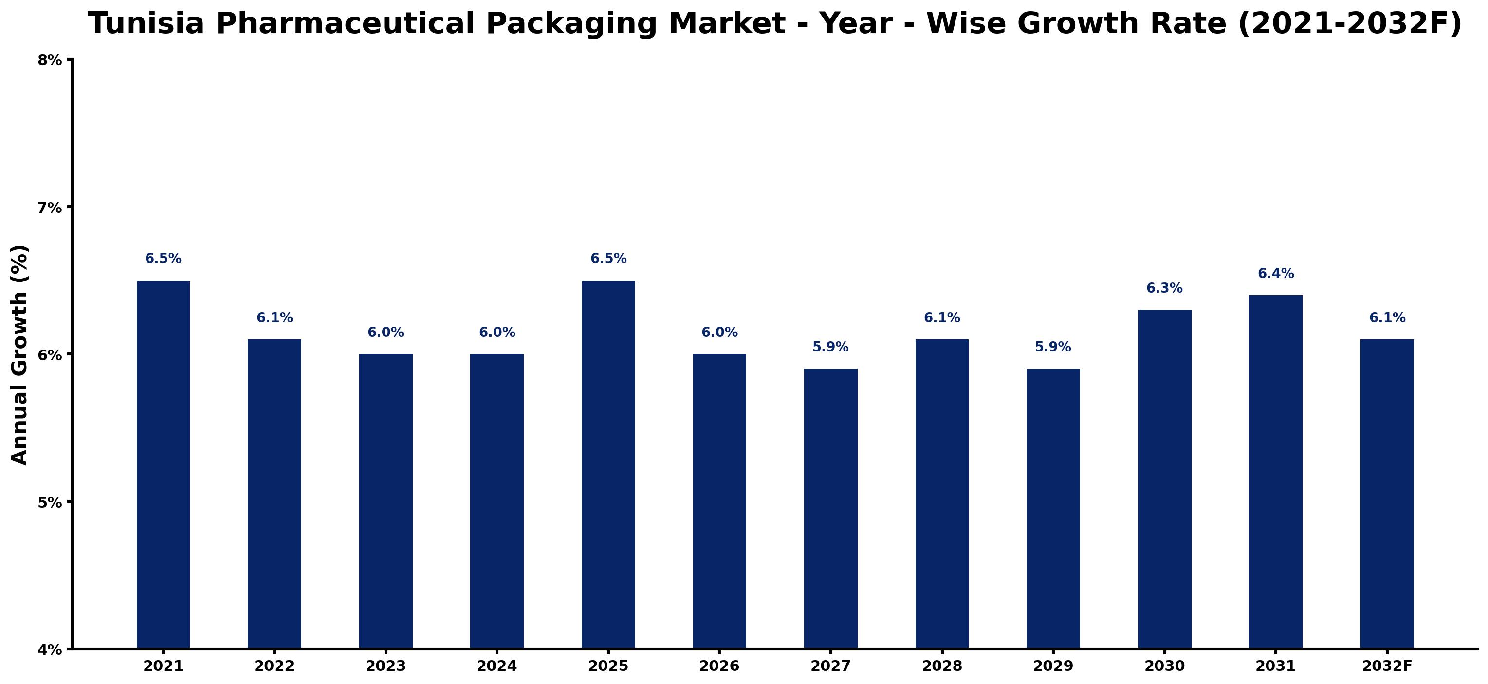 Tunisia Pharmaceutical Packaging Market Year-wise Growth Rate and Key Drivers