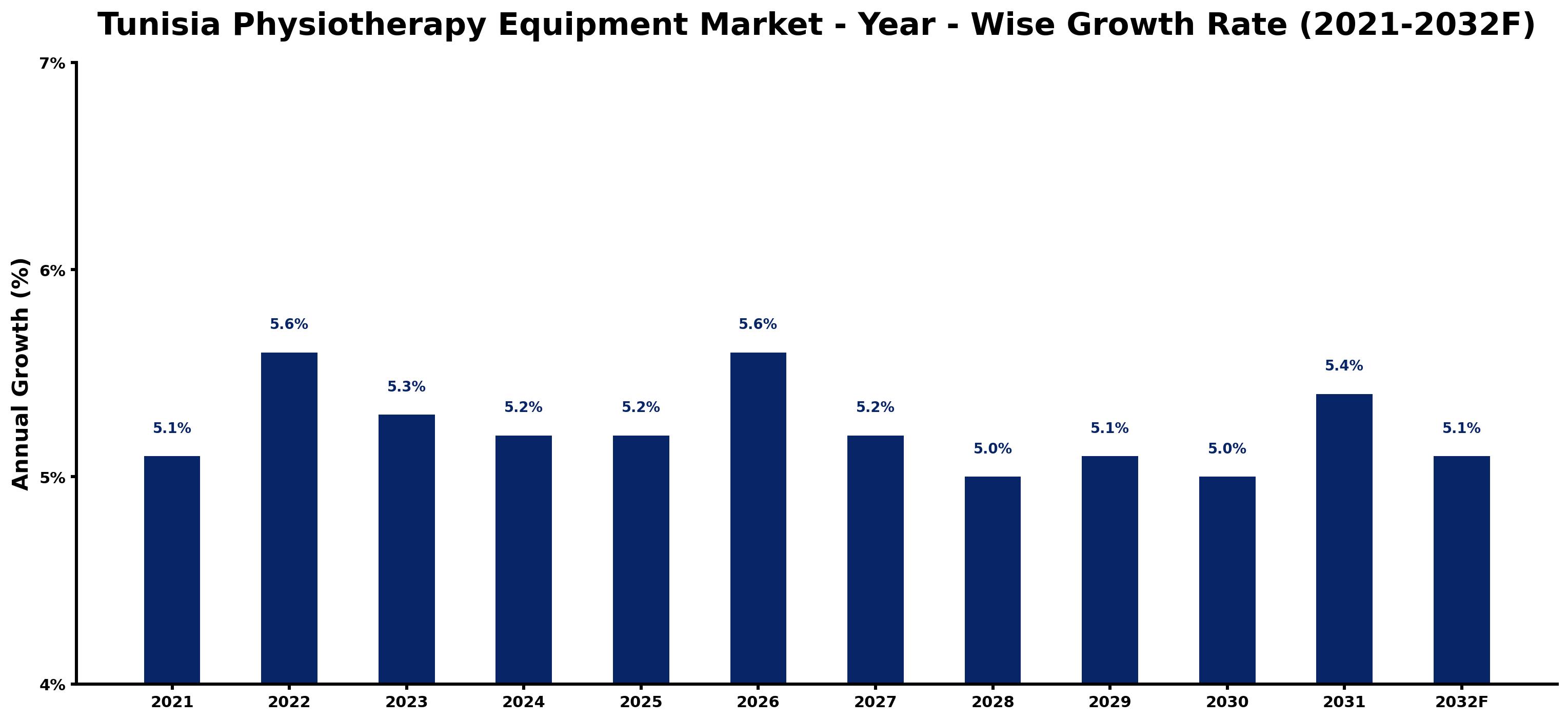 Tunisia Physiotherapy Equipment Market Year-wise Growth Rate and Key Drivers
