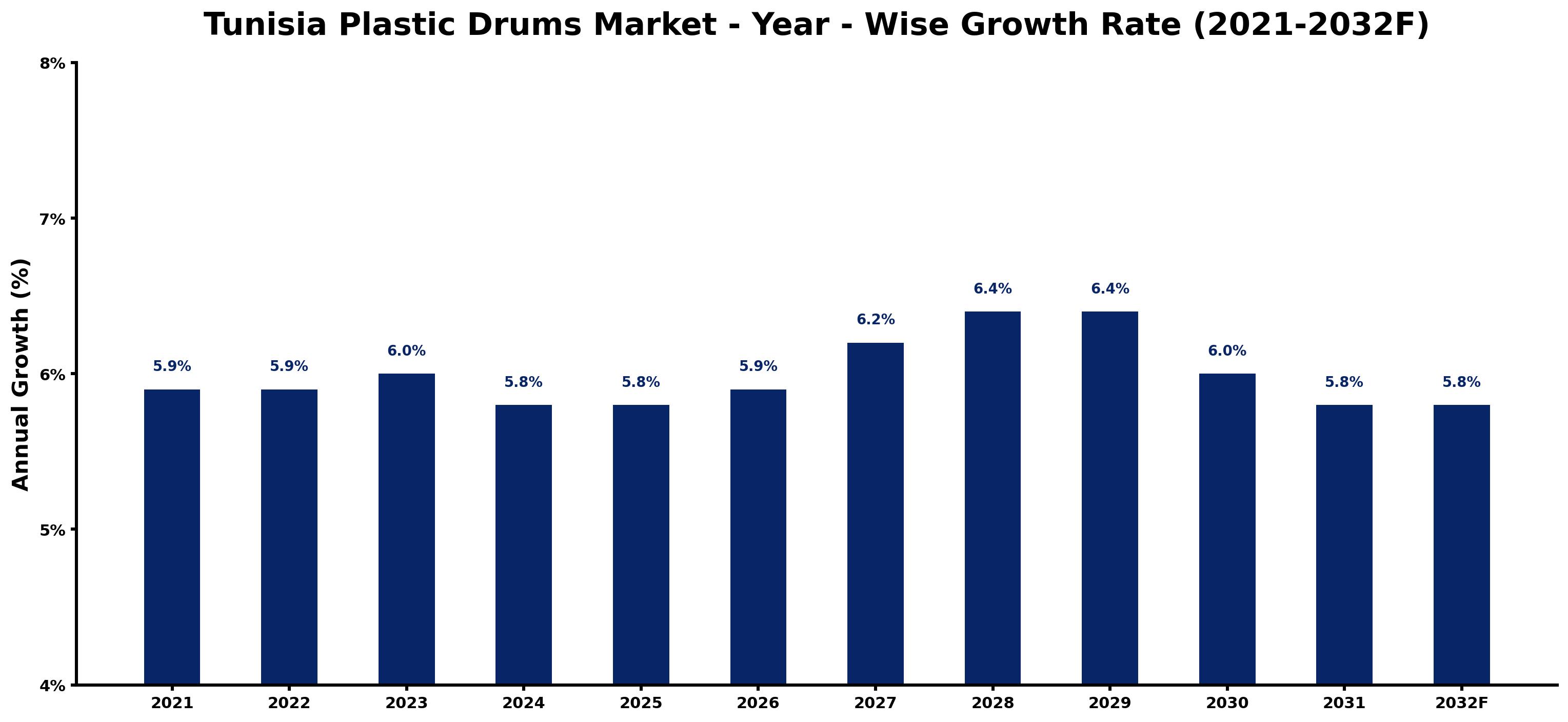 Tunisia Plastic Drums Market Year-wise Growth Rate and Key Drivers
