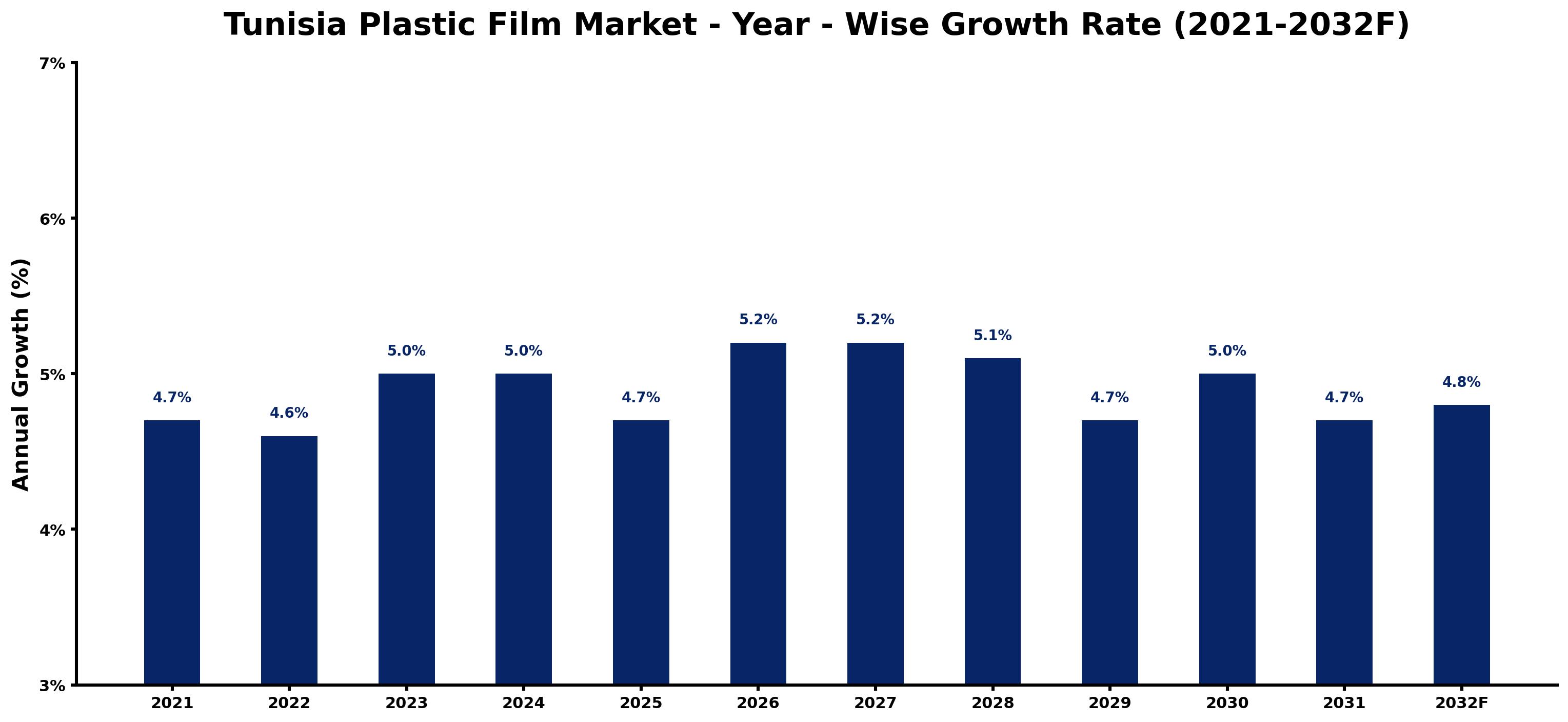 Tunisia Plastic Film Market Year-wise Growth Rate and Key Drivers