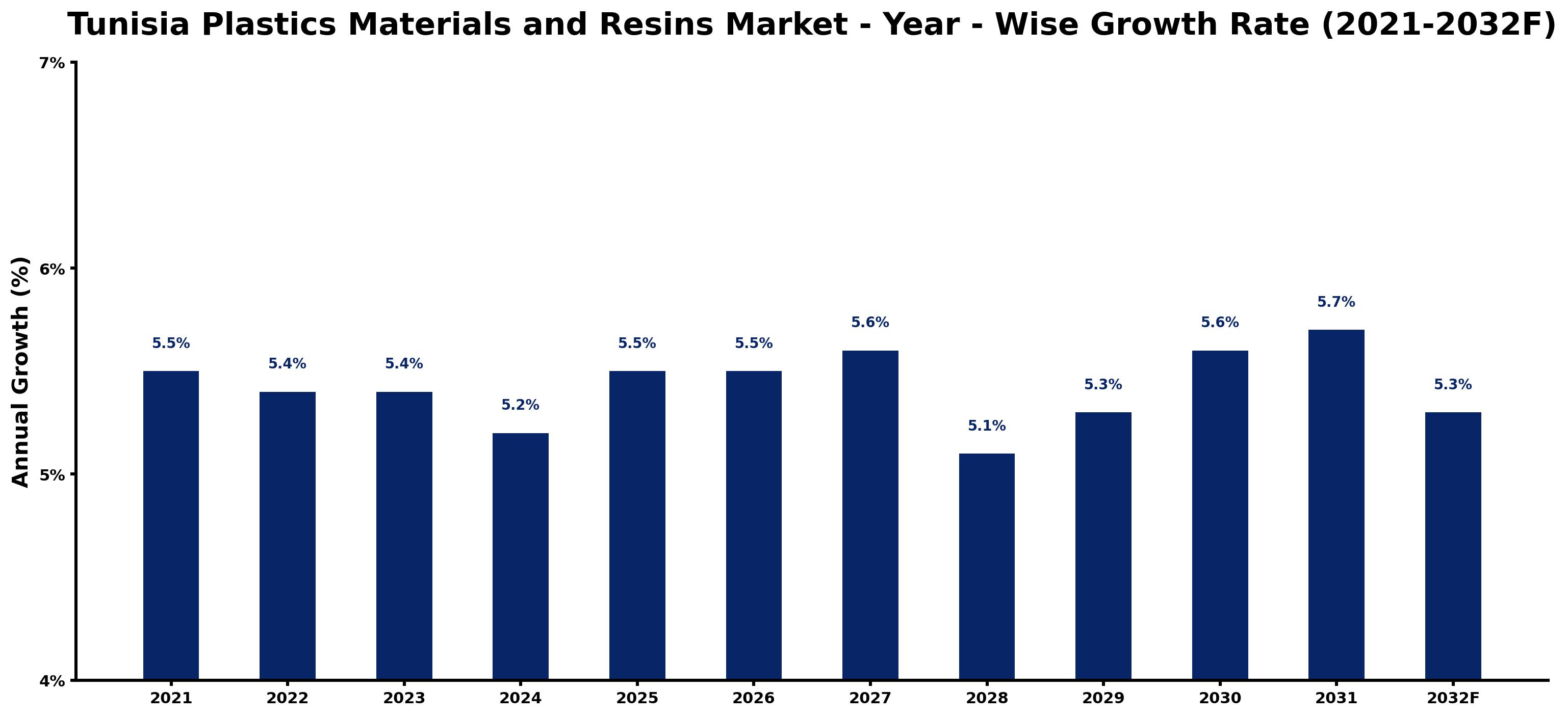 Tunisia Plastics Materials and Resins Market Year-wise Growth Rate and Key Drivers