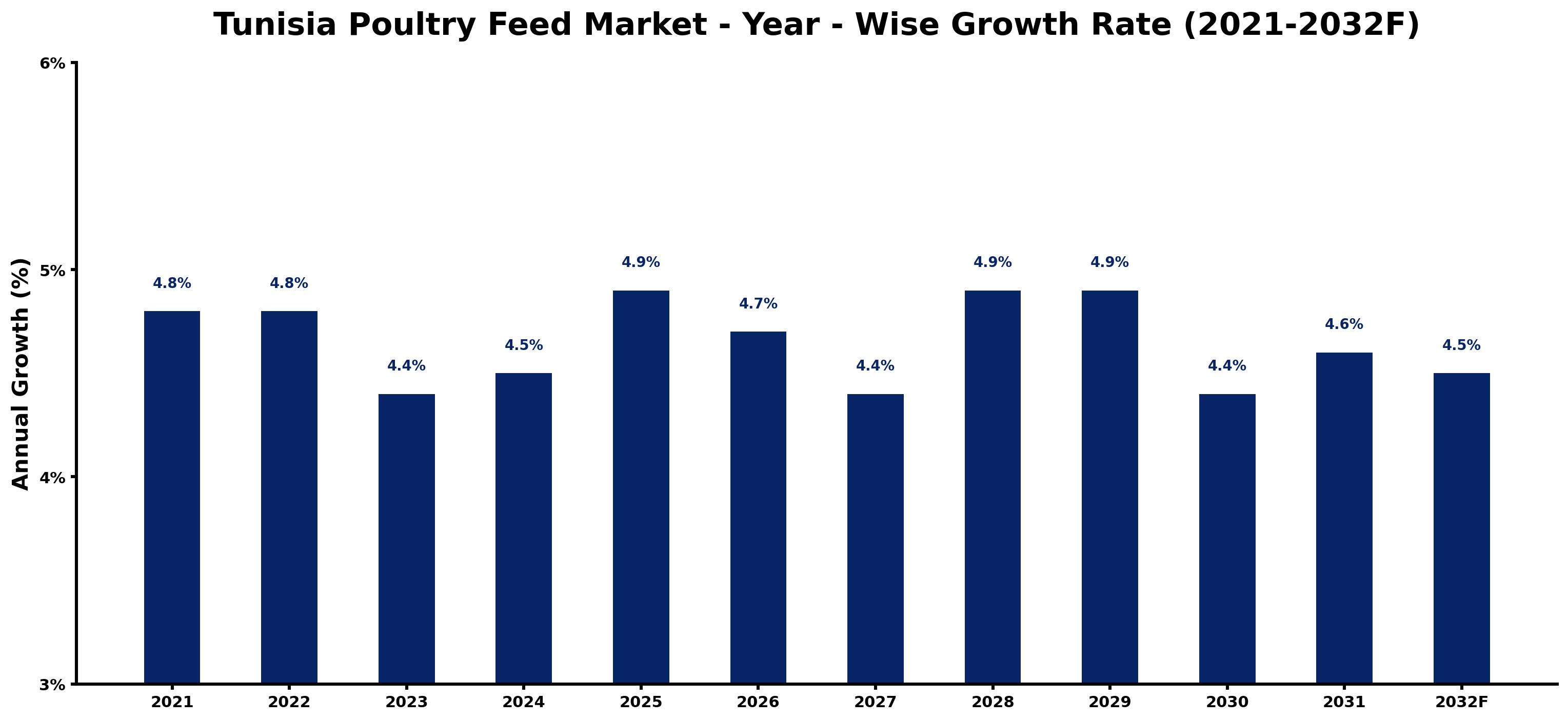 Tunisia Poultry Feed Market Year-wise Growth Rate and Key Drivers