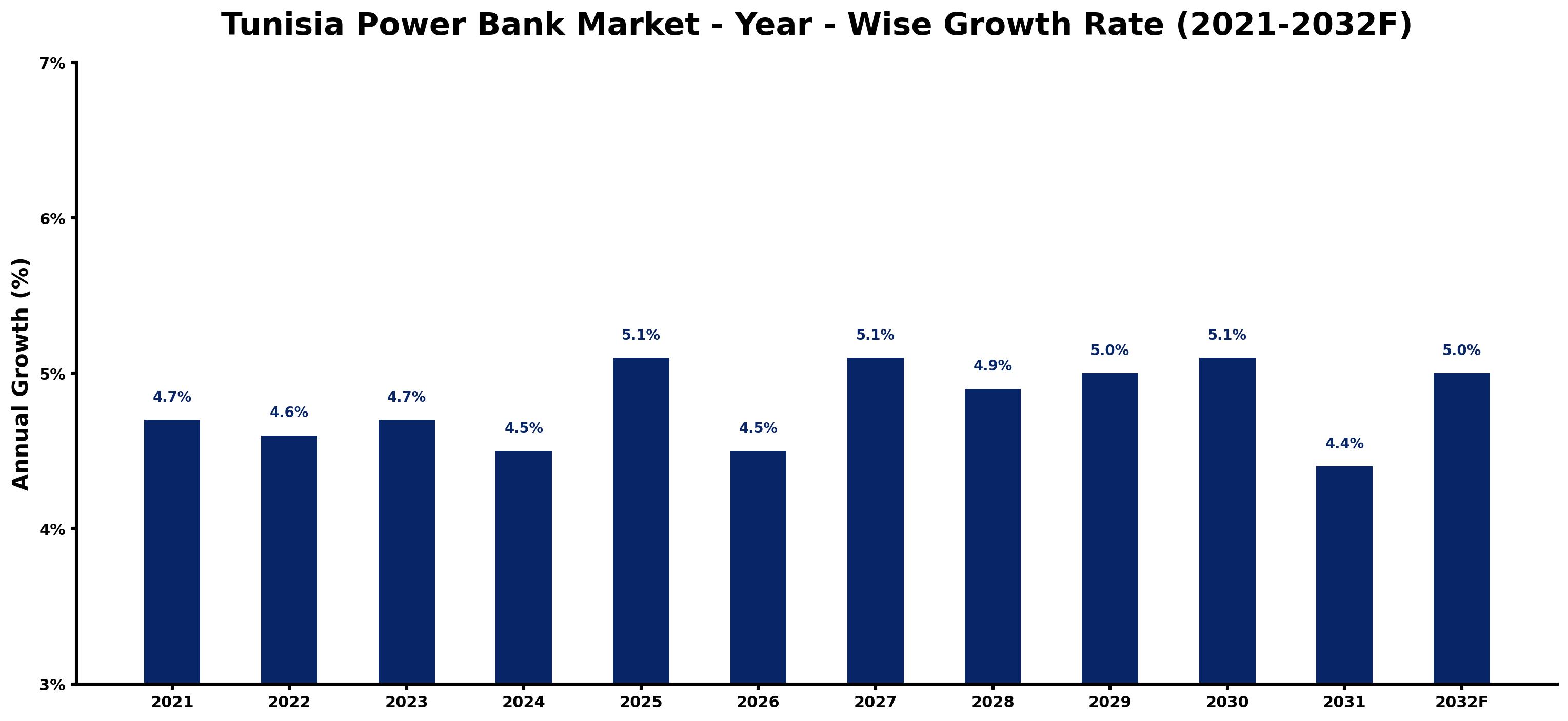 Tunisia Power Bank Market Year-wise Growth Rate and Key Drivers