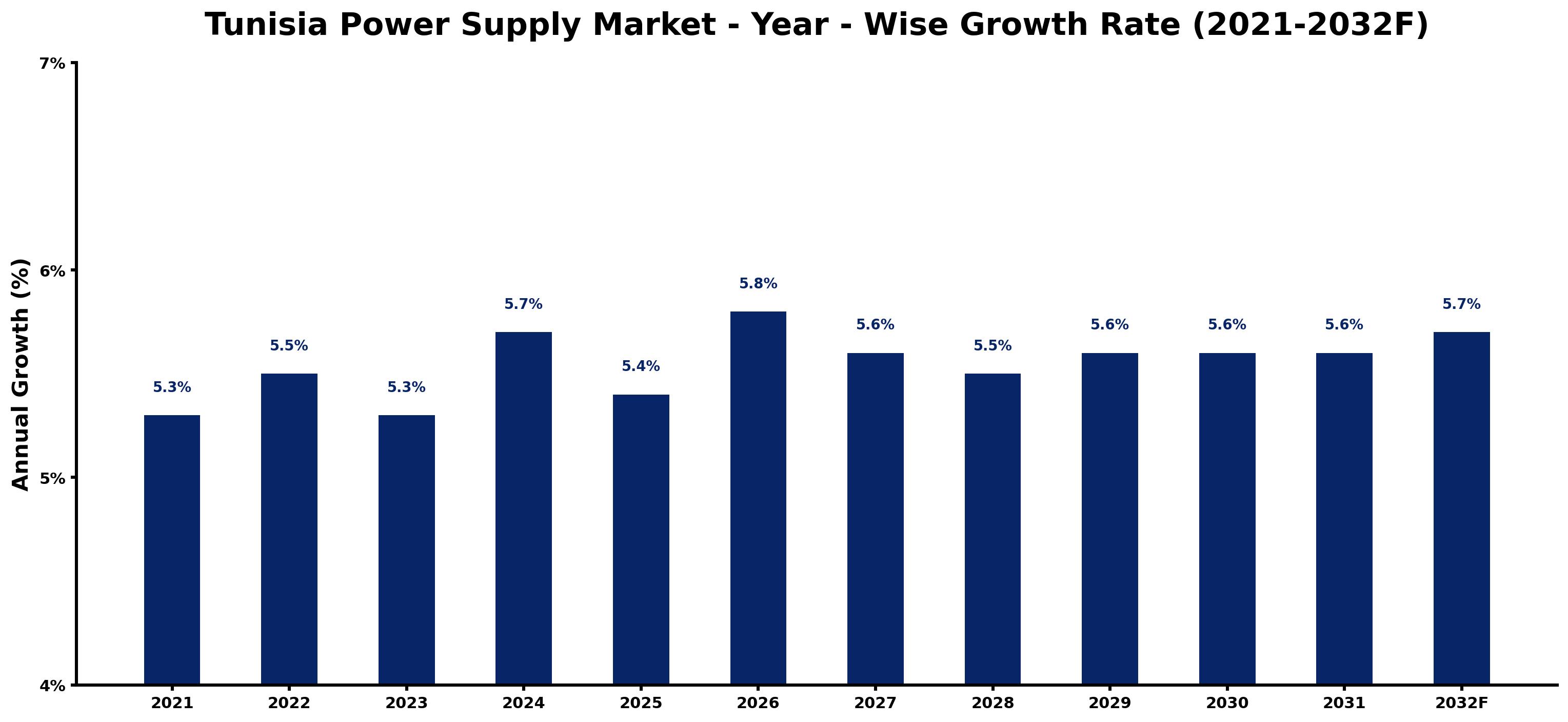Tunisia Power Supply Market Year-wise Growth Rate and Key Drivers
