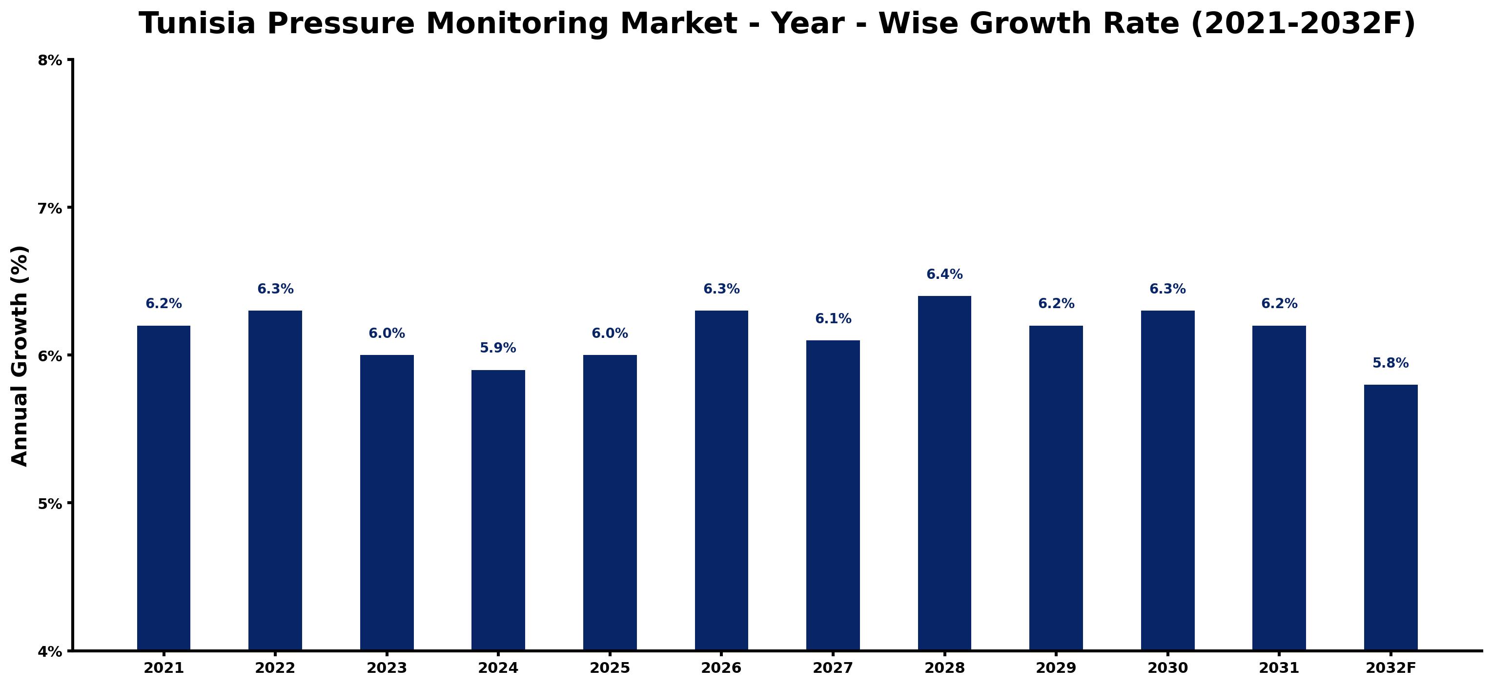 Tunisia Pressure Monitoring Market Year-wise Growth Rate and Key Drivers