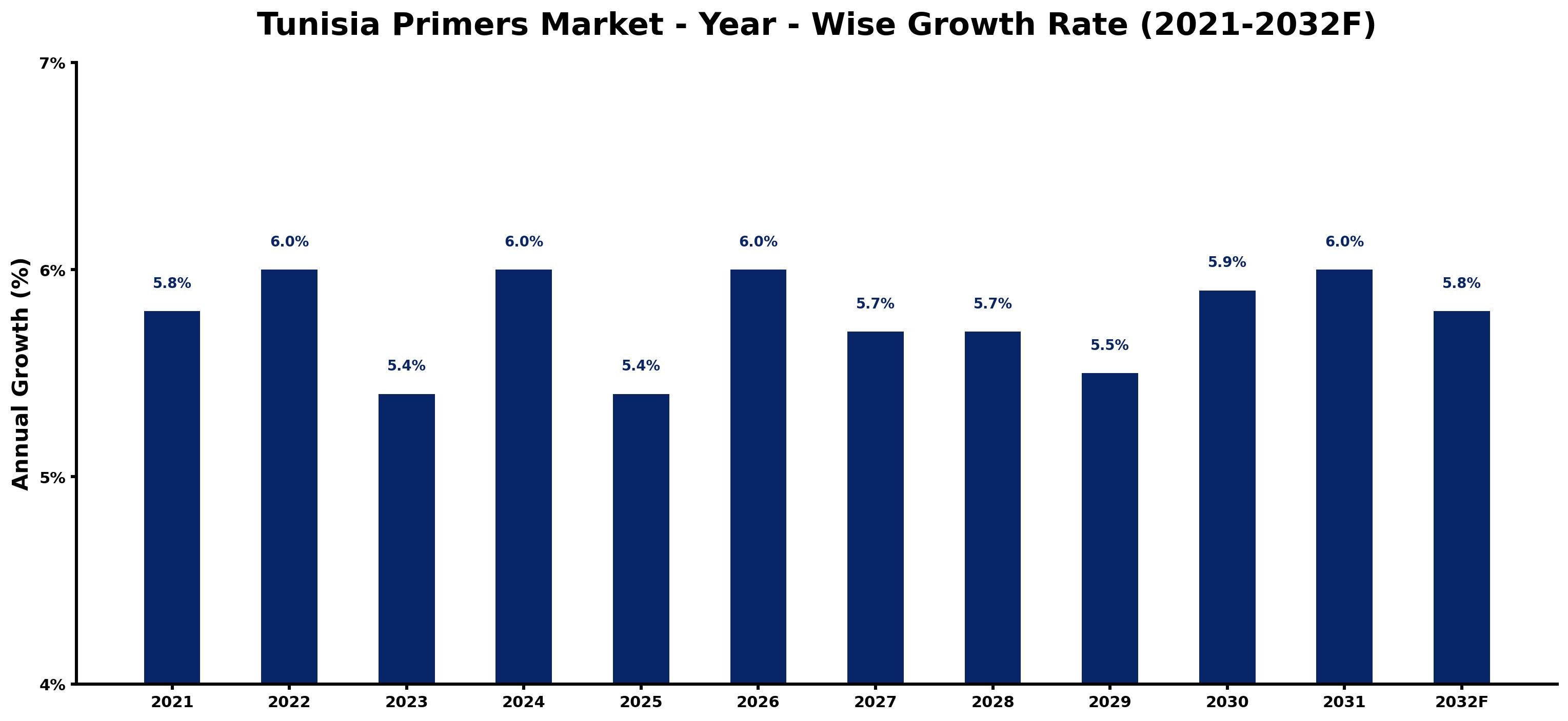 Tunisia Primers Market Year-wise Growth Rate and Key Drivers