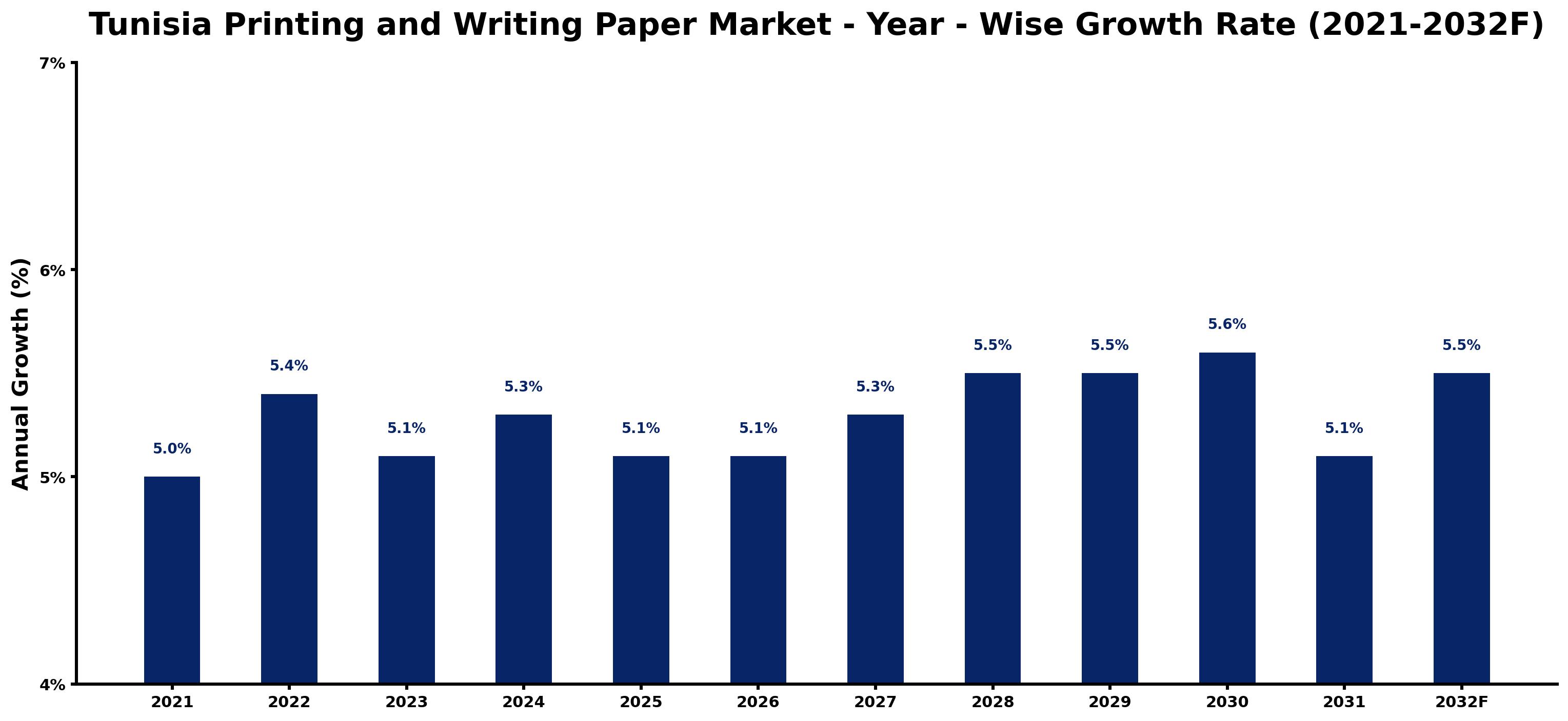 Tunisia Printing and Writing Paper Market Year-wise Growth Rate and Key Drivers